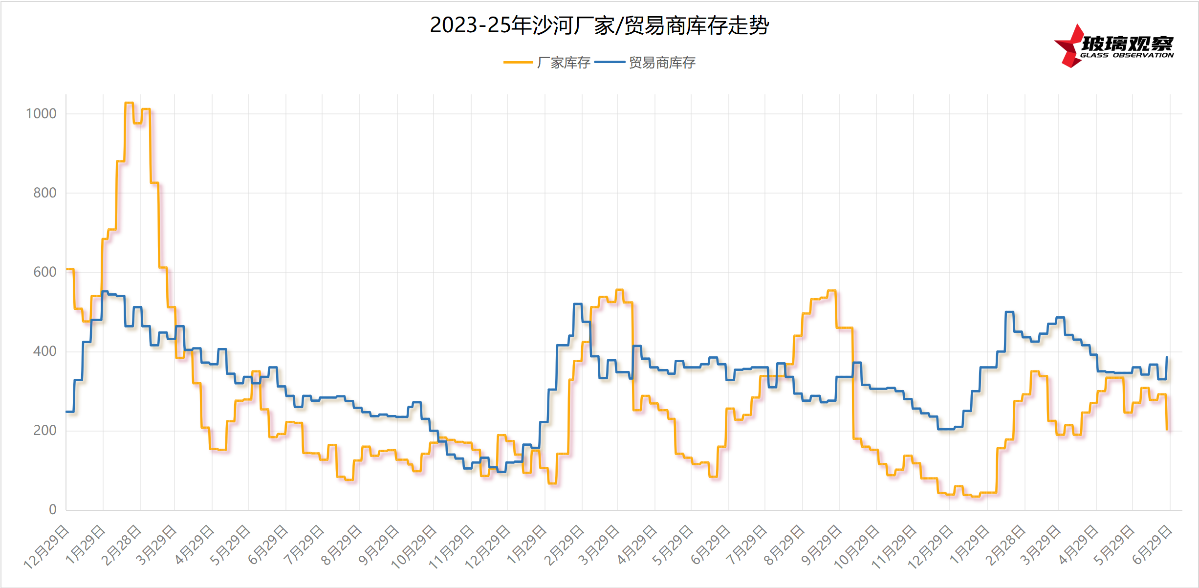2023-2026年沙河区域玻璃库存走势(第6周)