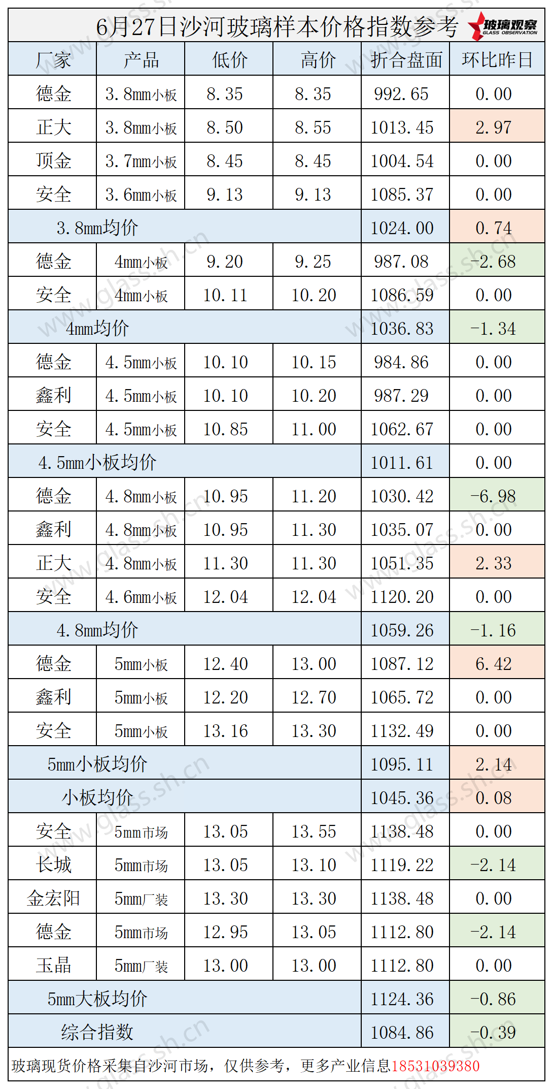 2025年6月27日沙河玻璃价格指数