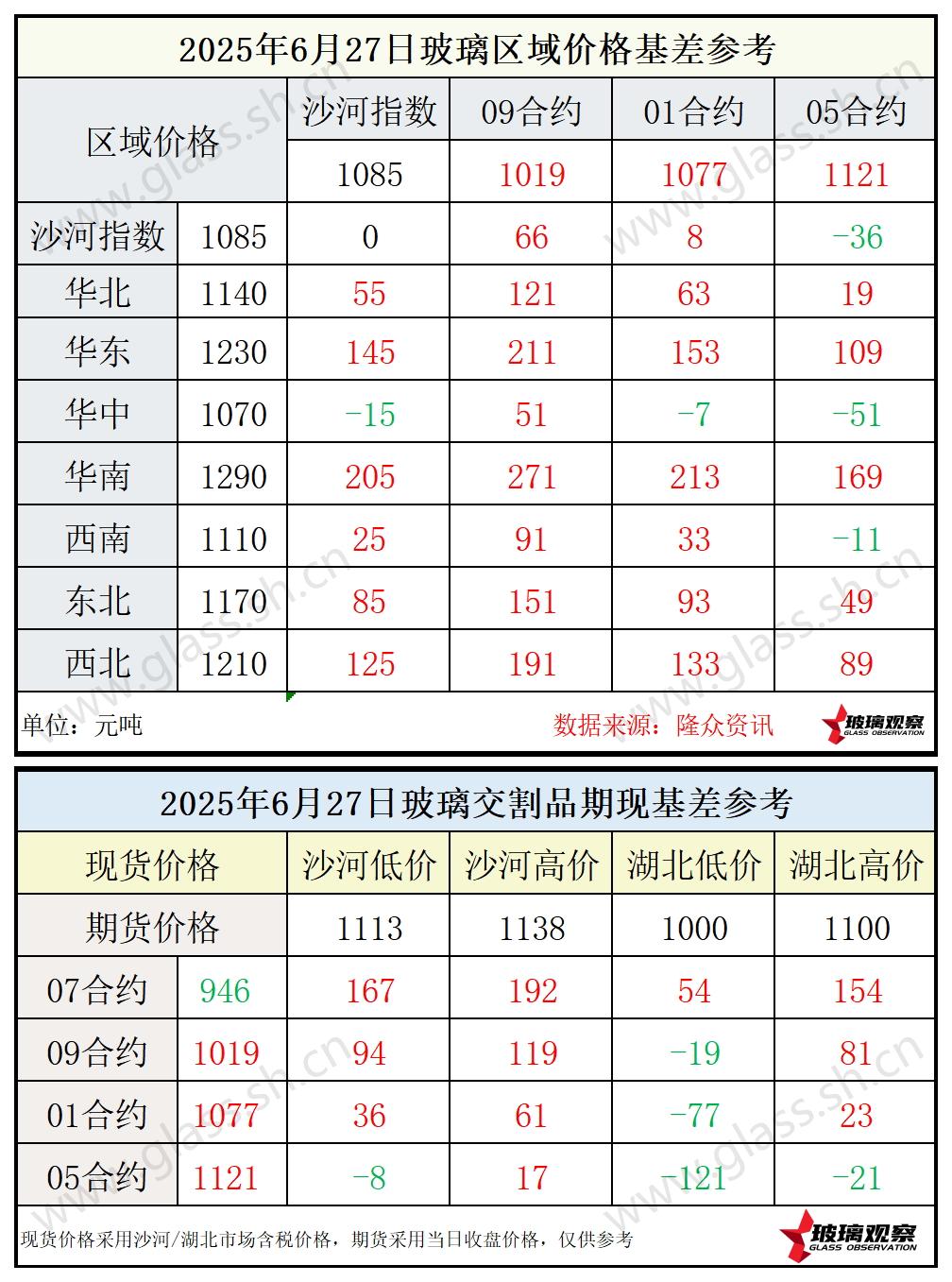 2025年6月27日浮法玻璃期现基差参考