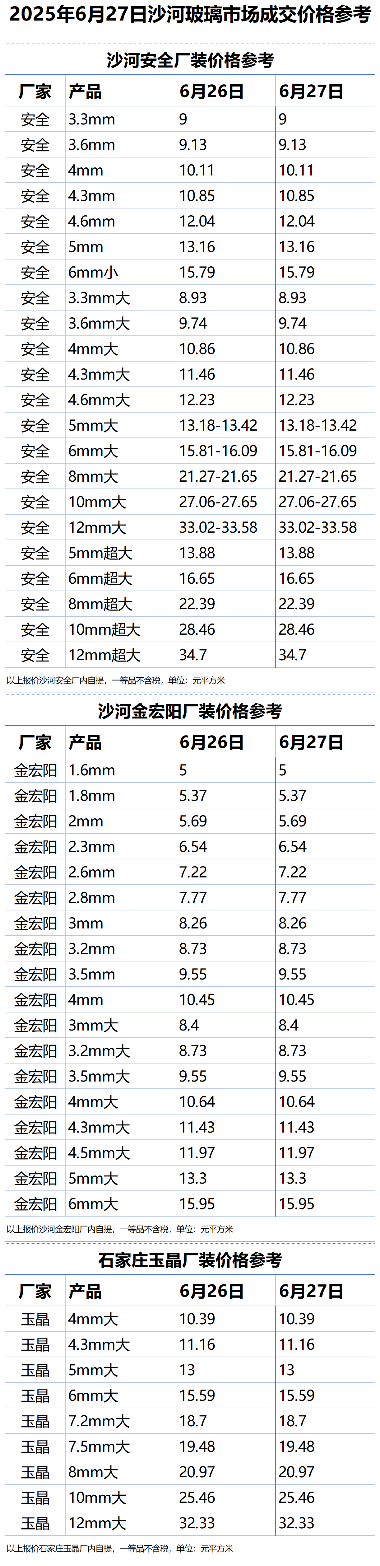 2025年6月27日沙河浮法玻璃样本价格参考