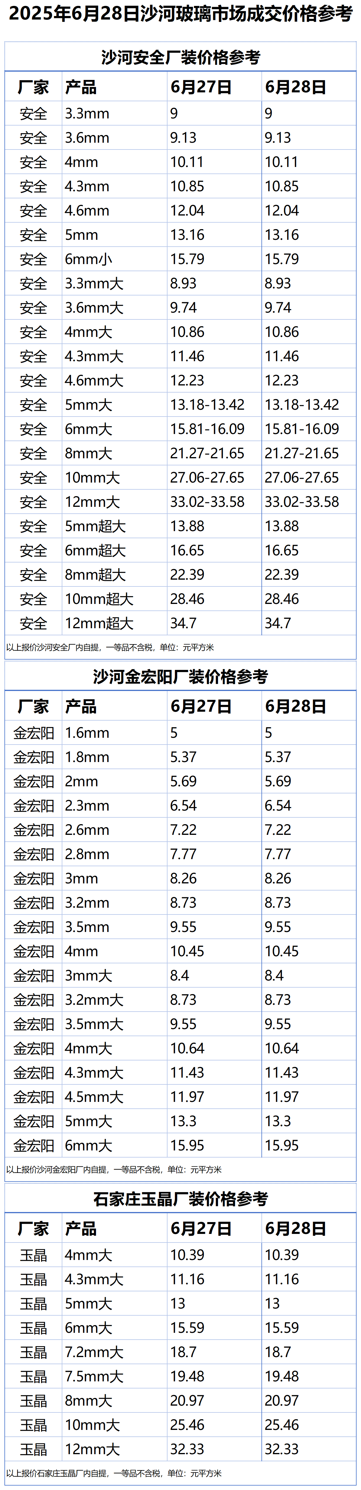 2025年6月28日沙河浮法玻璃样本价格参考