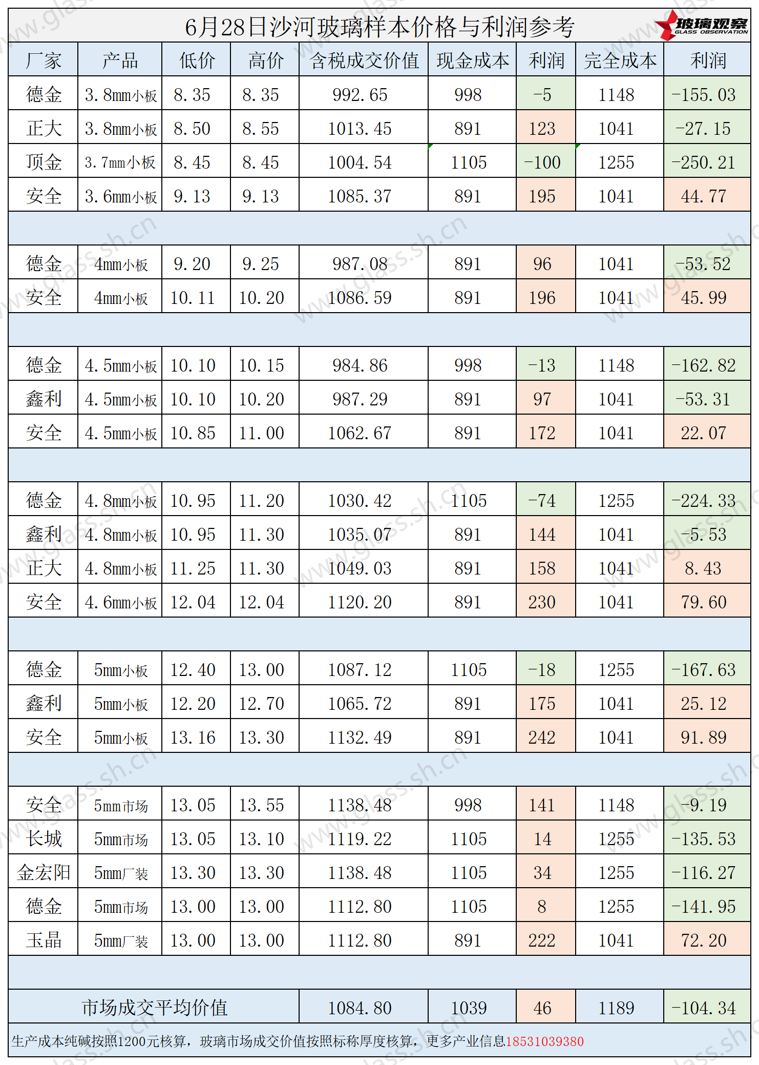 2025年6月28日沙河玻璃样本价格利润参考
