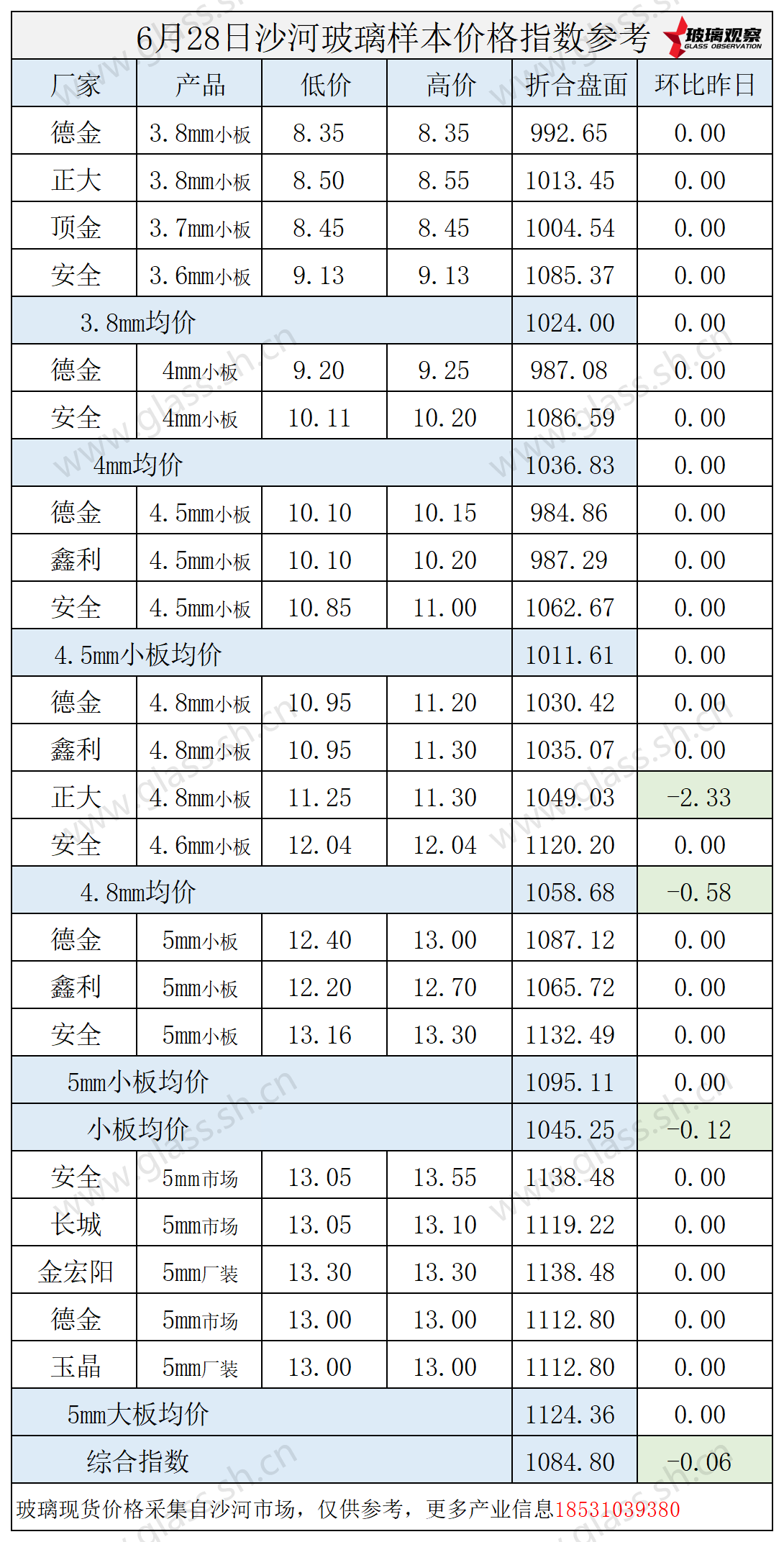 2025年6月28日沙河玻璃价格指数发布