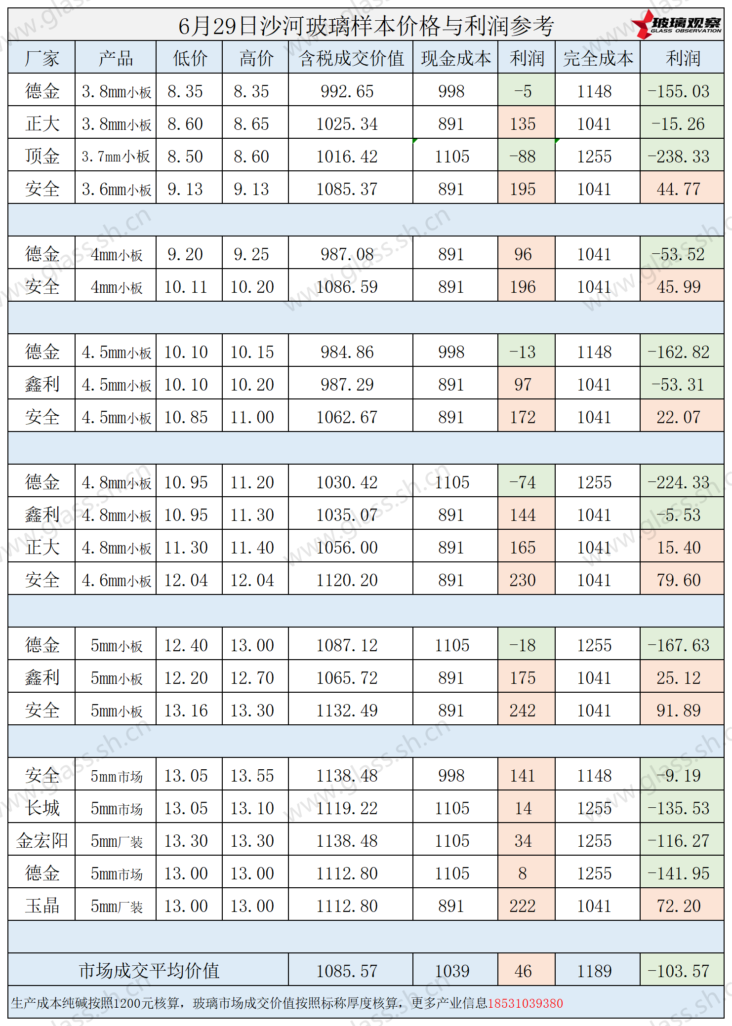 2025年6月29日沙河玻璃样本价格利润参考