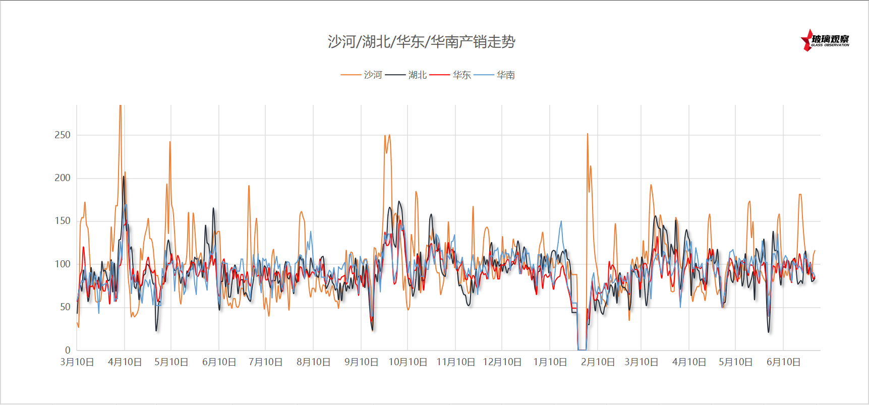 2025年6月24日浮法玻璃主要区域产销统计