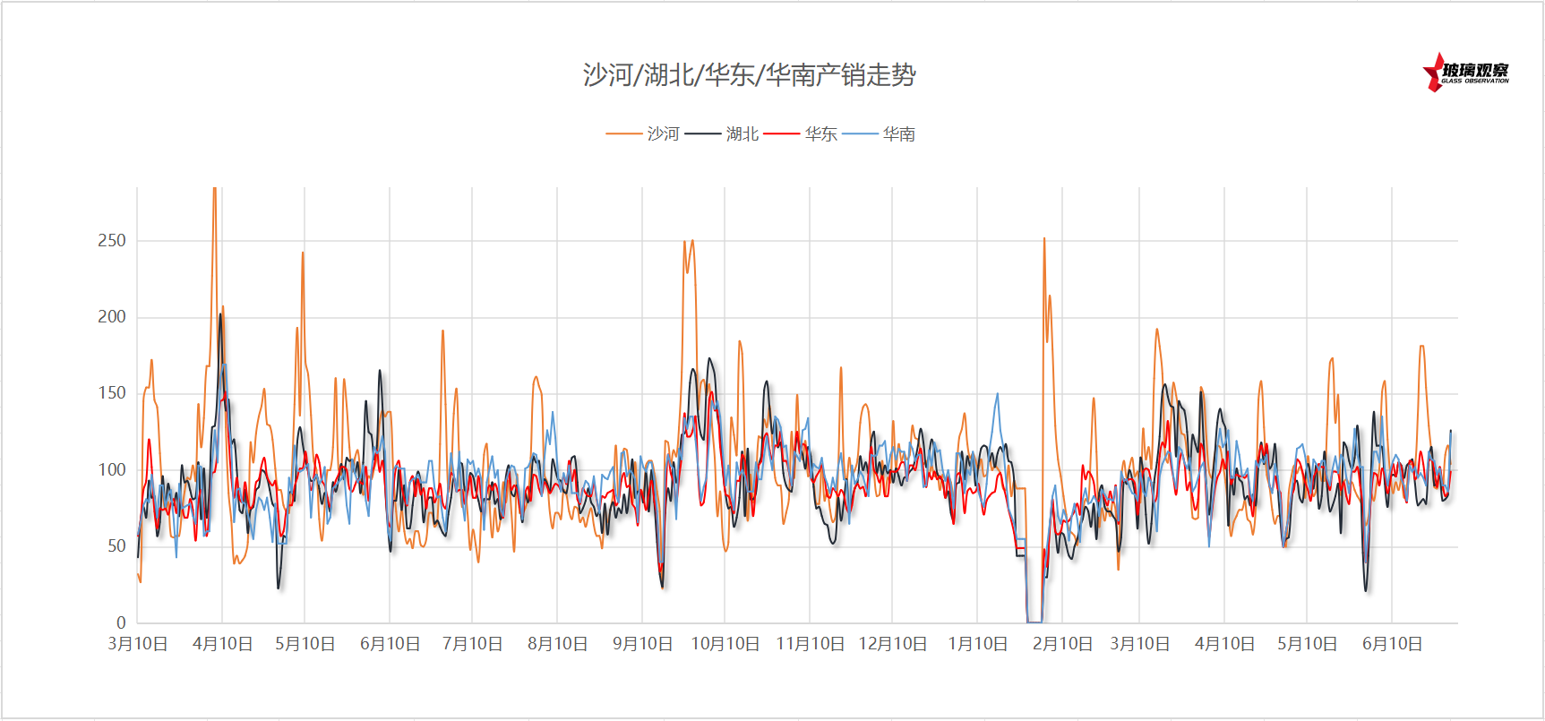 2025年6月25日浮法玻璃主要区域产销统计