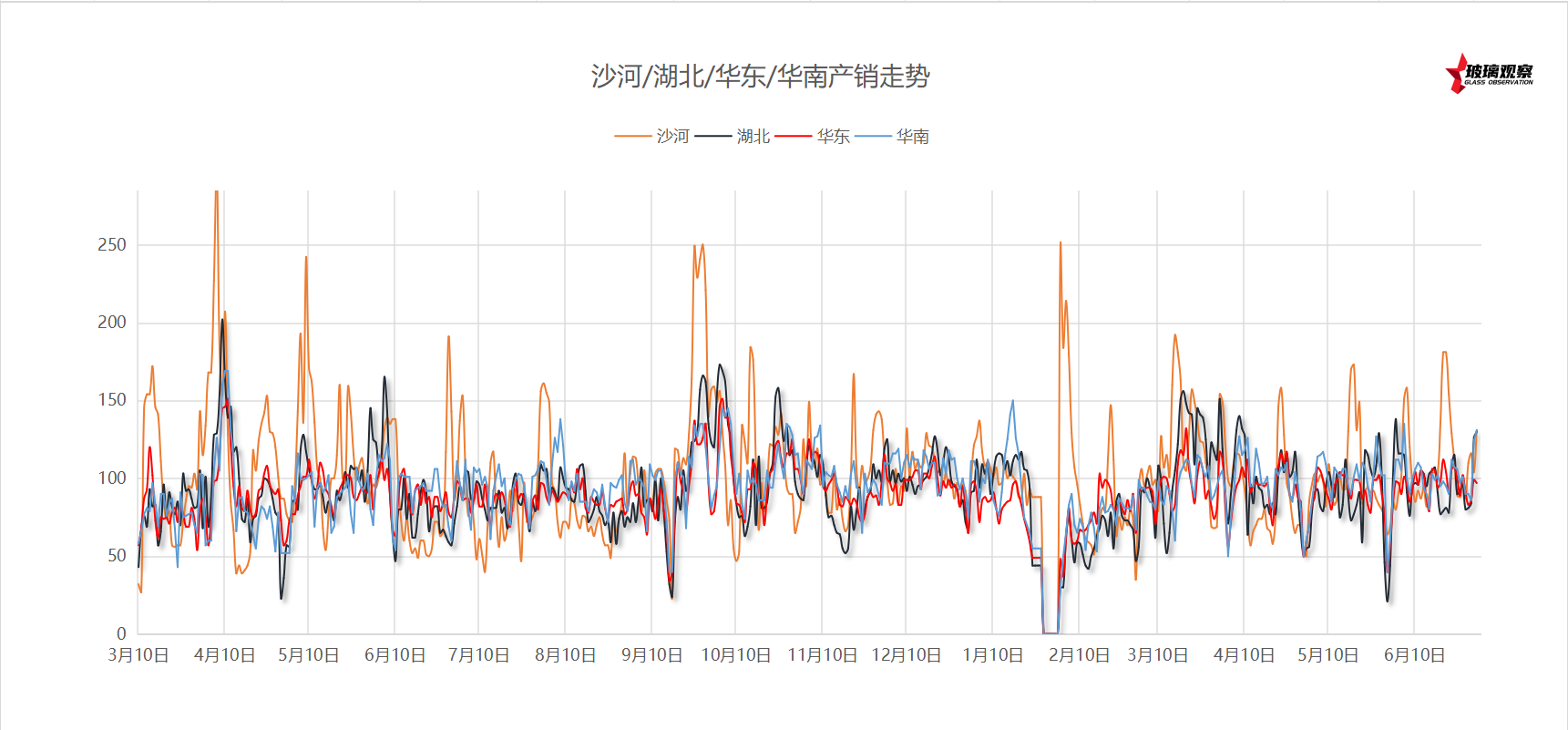 2025年6月26日浮法玻璃主要区域产销统计