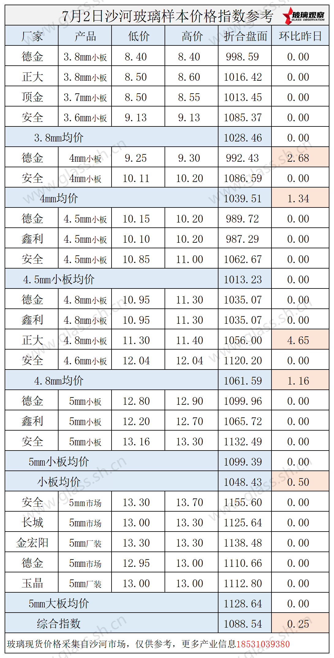 2025年7月2日沙河玻璃价格指数发布