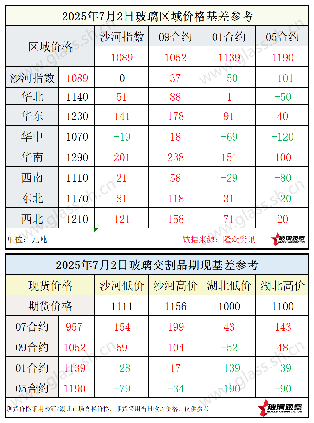 2025年7月2日浮法玻璃期现基差参考