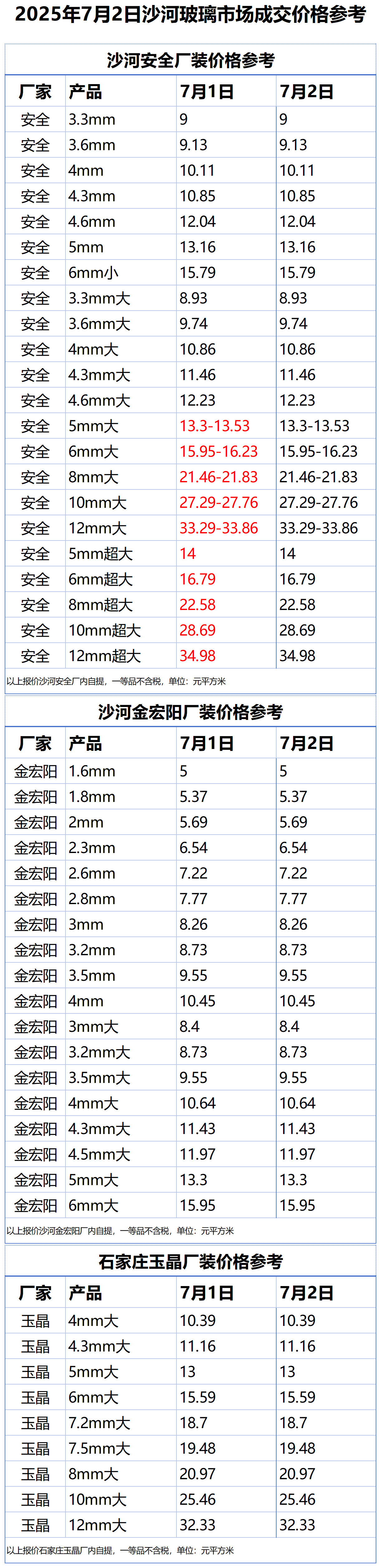 2025年7月2日沙河浮法玻璃样本价格参考