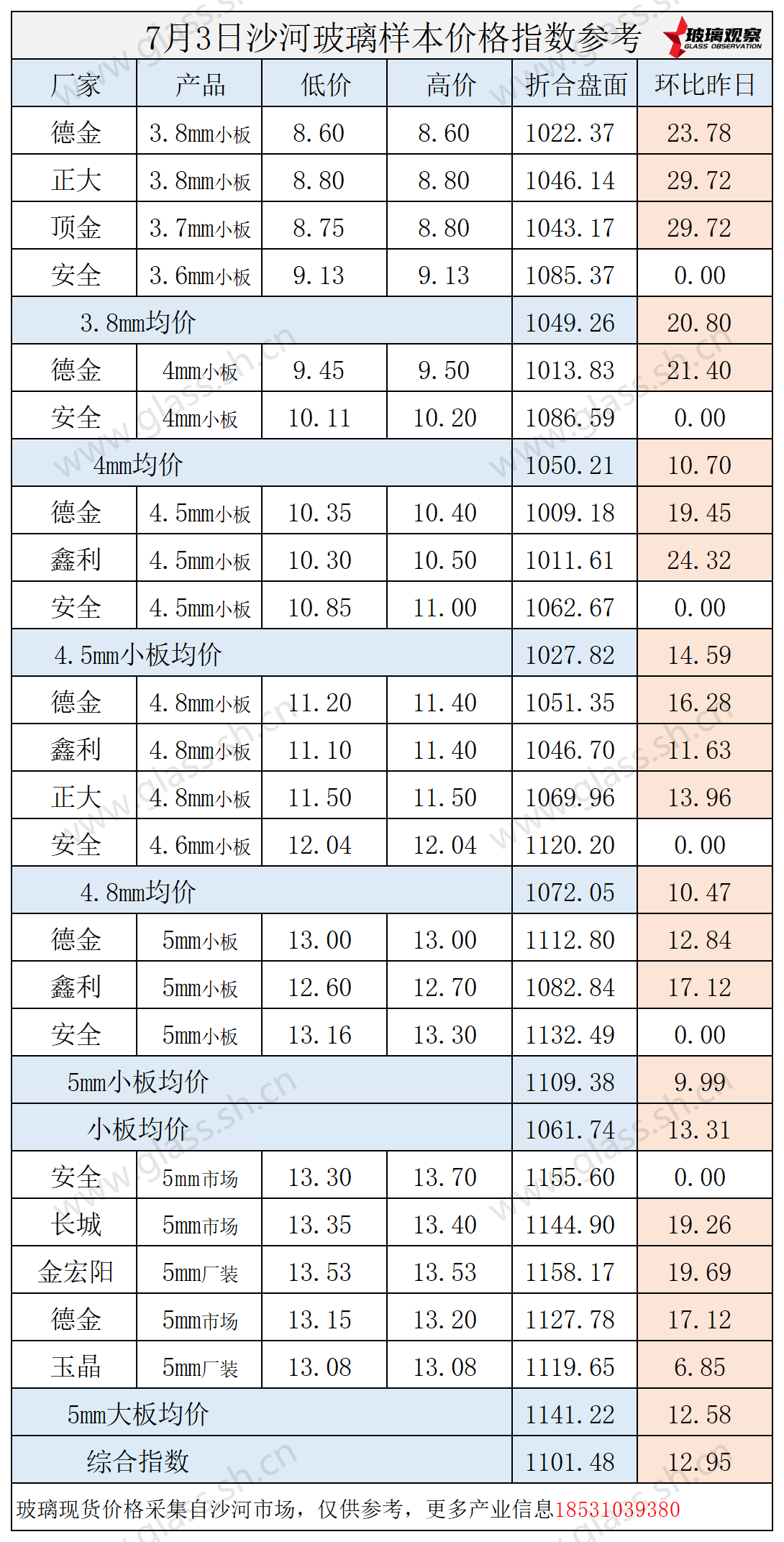 2025年7月3日沙河玻璃价格指数发布
