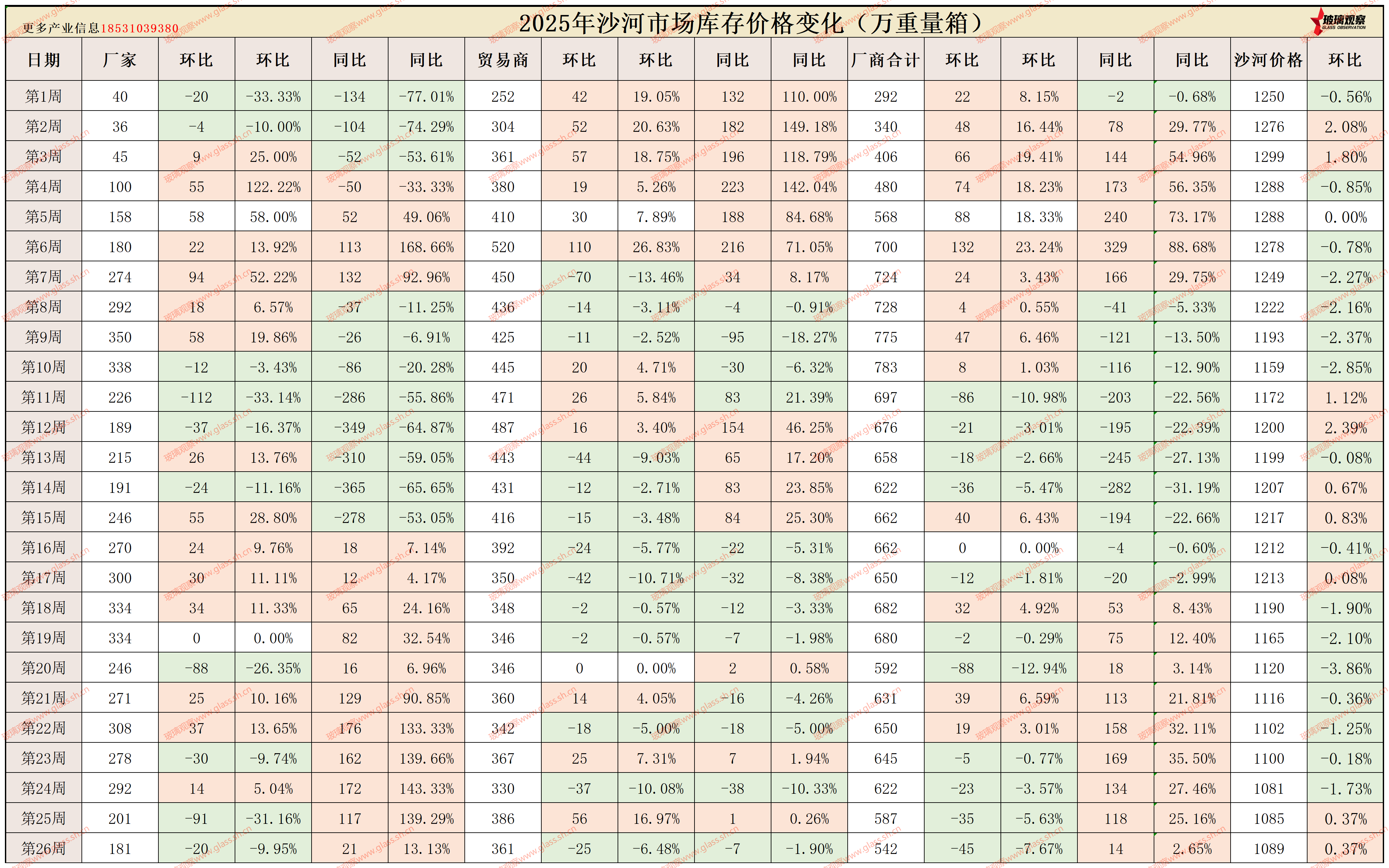 2025年沙河浮法玻璃区域库存统计(第二十六周)