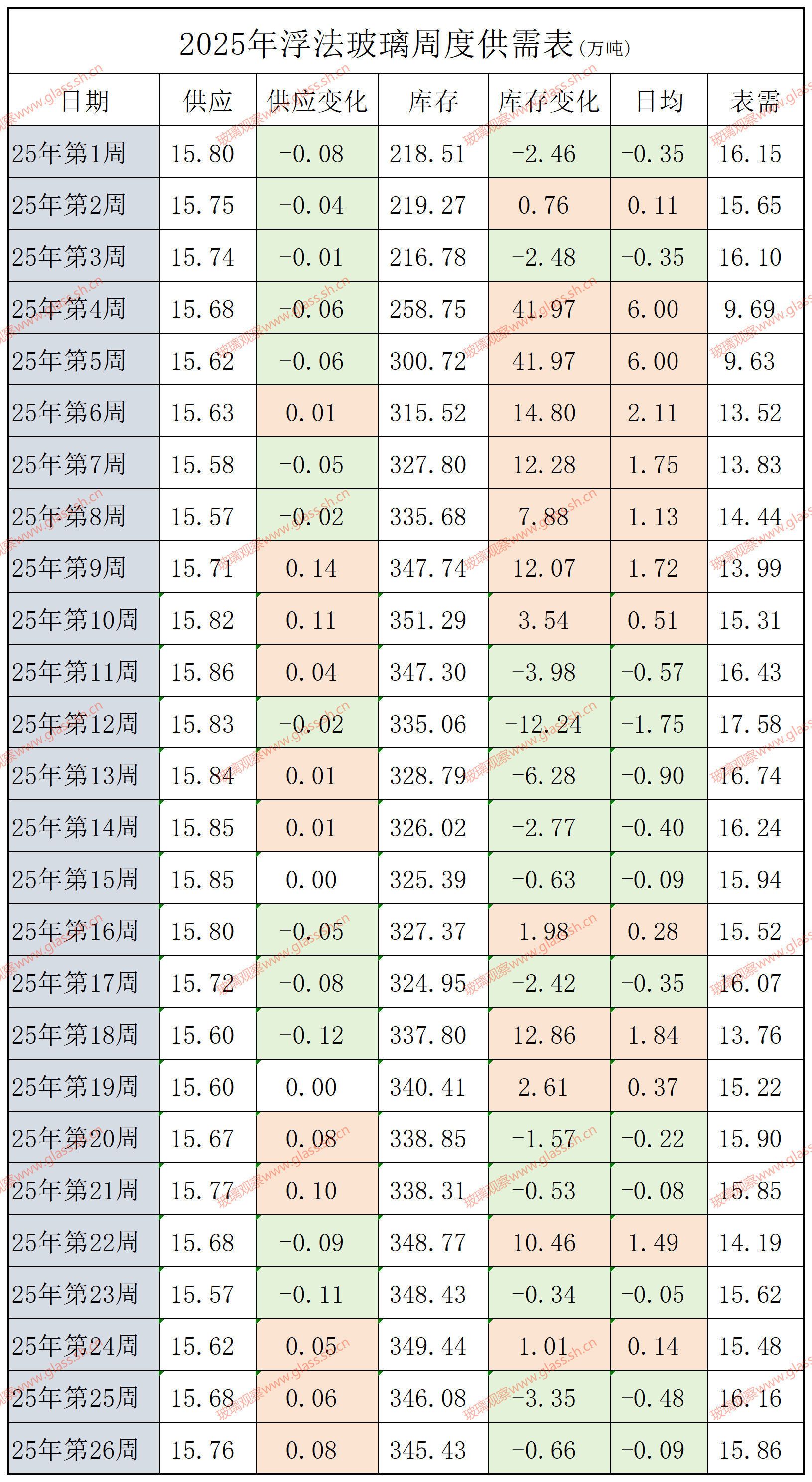 2022-2025年浮法玻璃供需平衡表(第二十六周)
