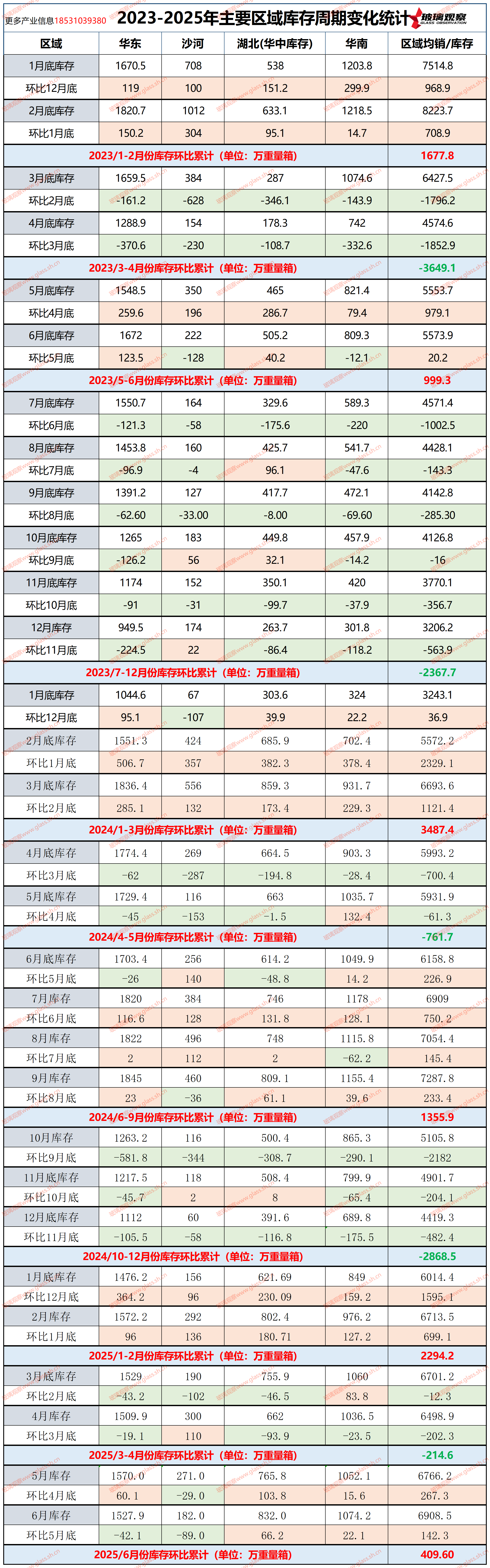 2023-2025年主要区域库存周期变化统计(第二十六周)