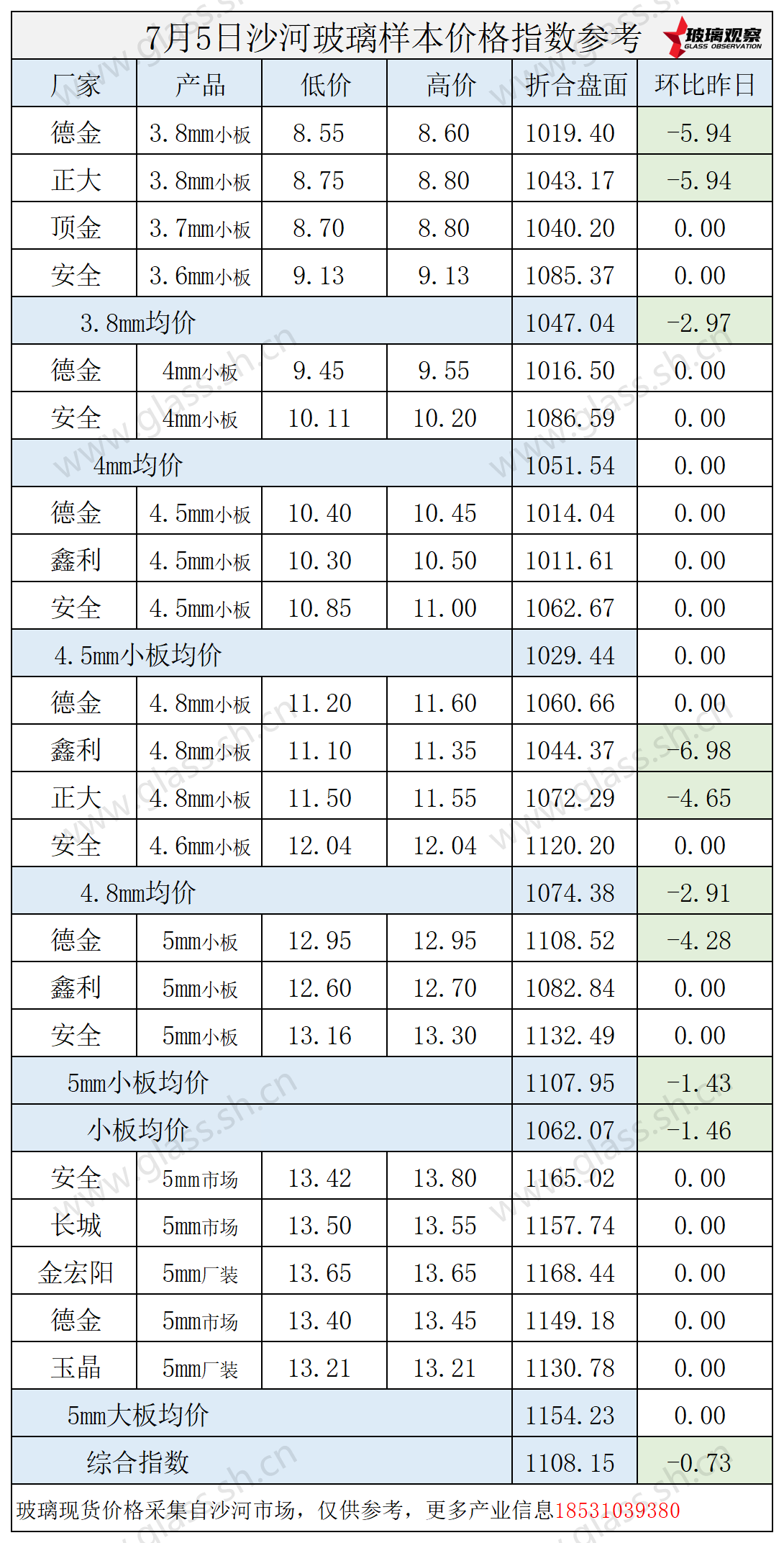 2025年7月5日沙河玻璃价格指数发布