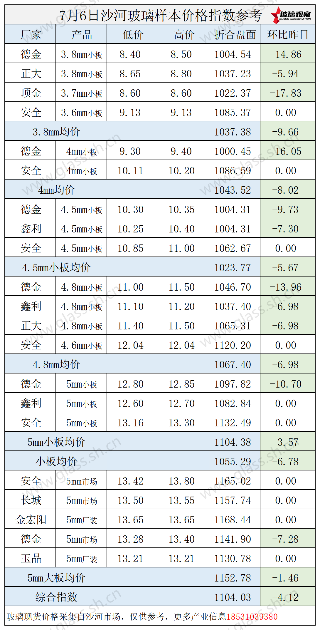 2025年7月6日沙河玻璃价格指数发布