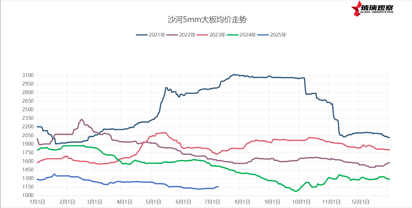 2025年7月6日浮法玻璃基本面汇总