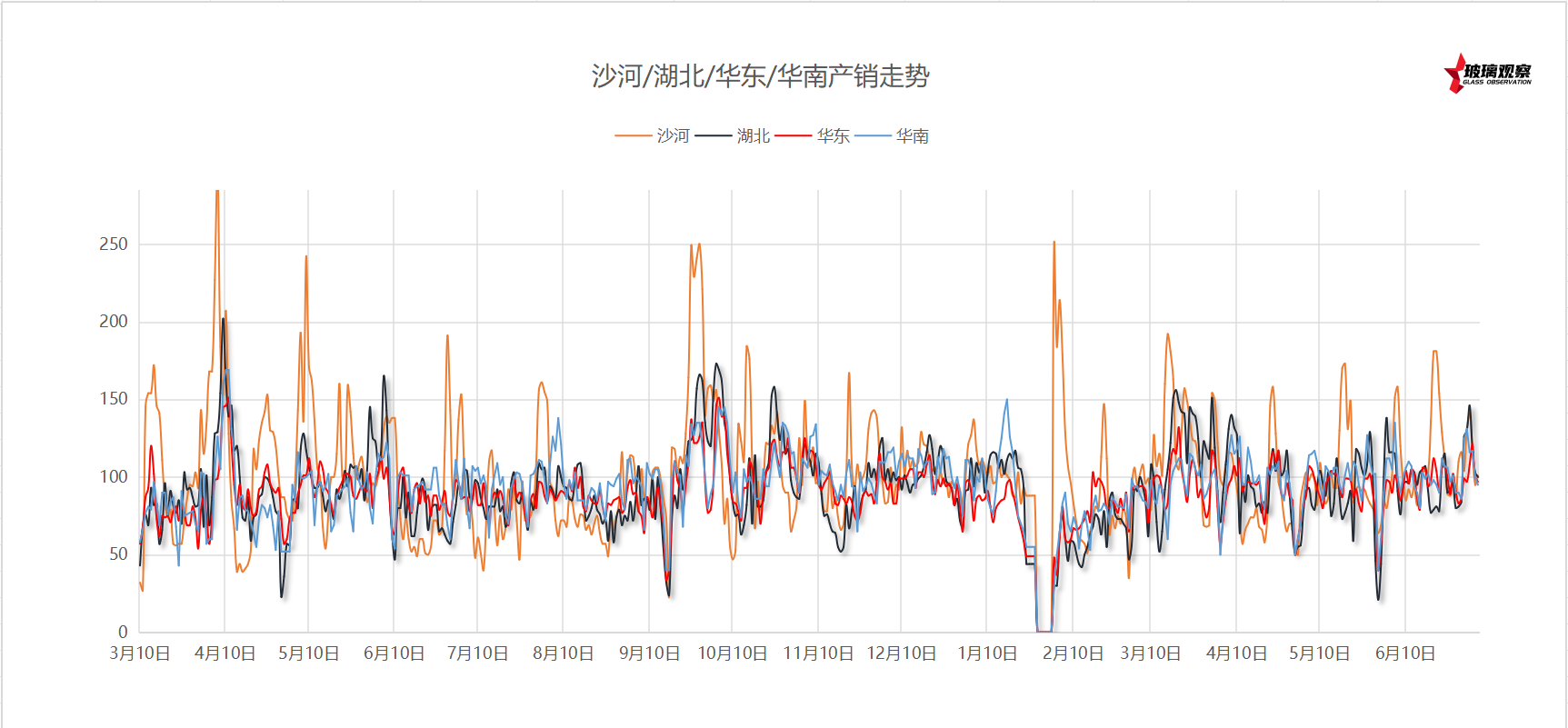 2025年6月29日浮法玻璃主要区域产销统计