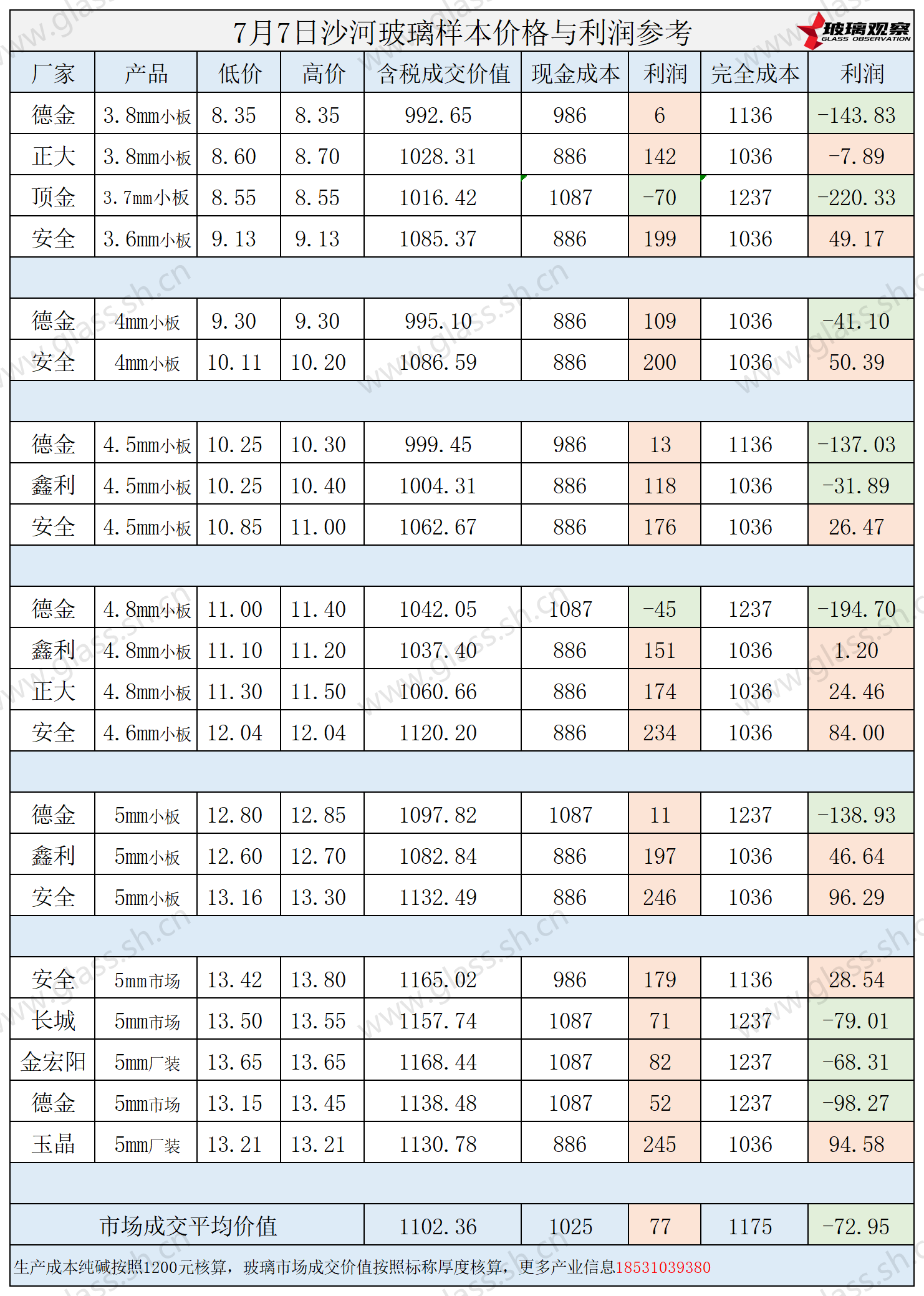 2025年7月7日沙河玻璃样本价格利润参考