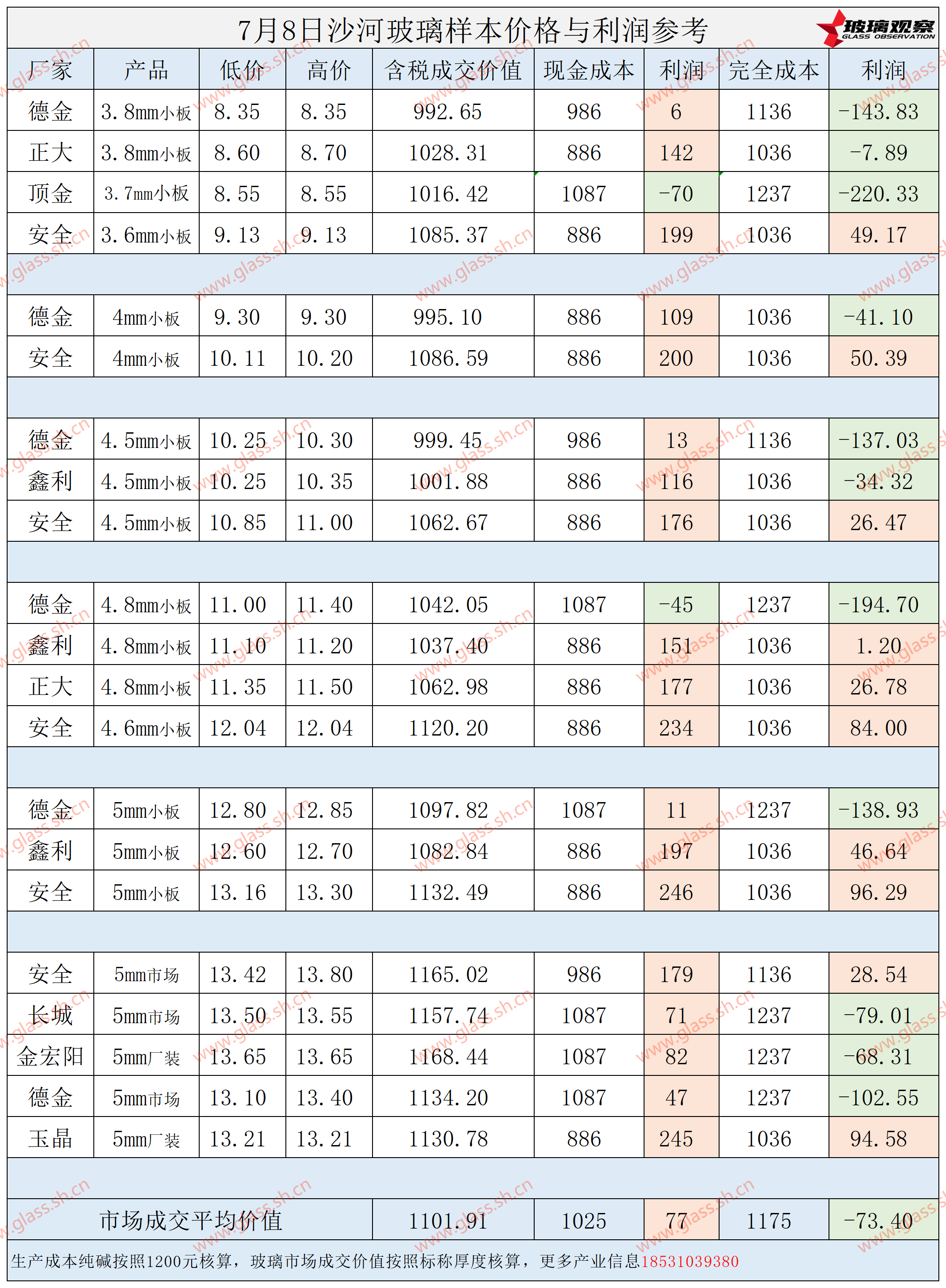 2025年7月8日沙河玻璃样本价格利润参考