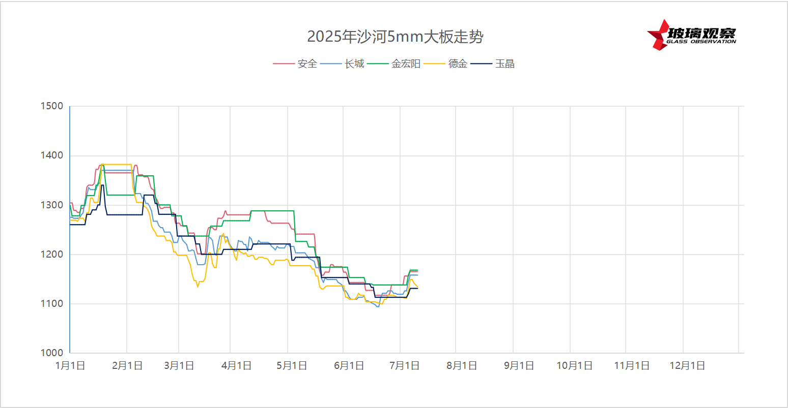 2025年7月8日沙河浮法玻璃5mm大板成交价格参考