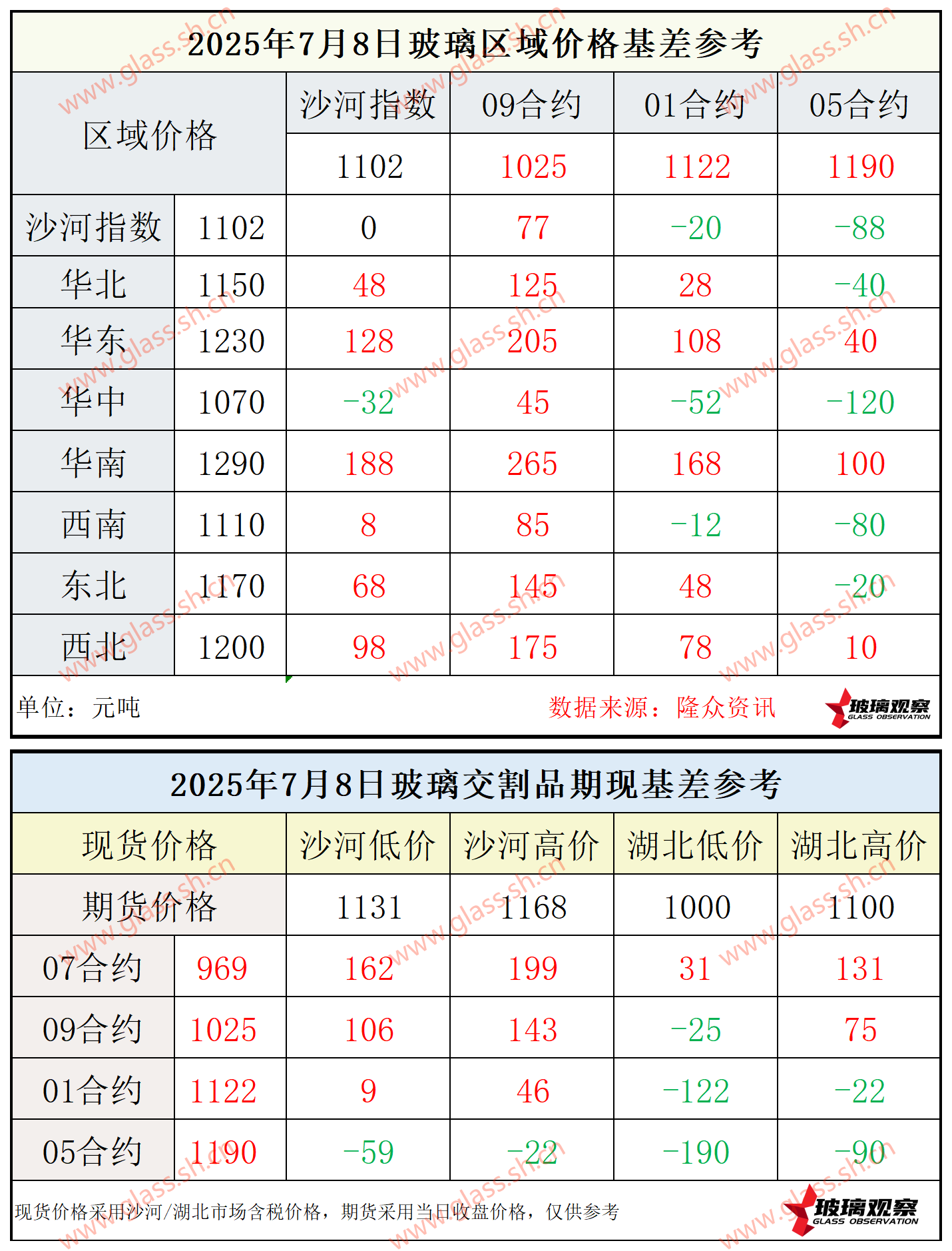 2025年7月8日浮法玻璃期现基差参考