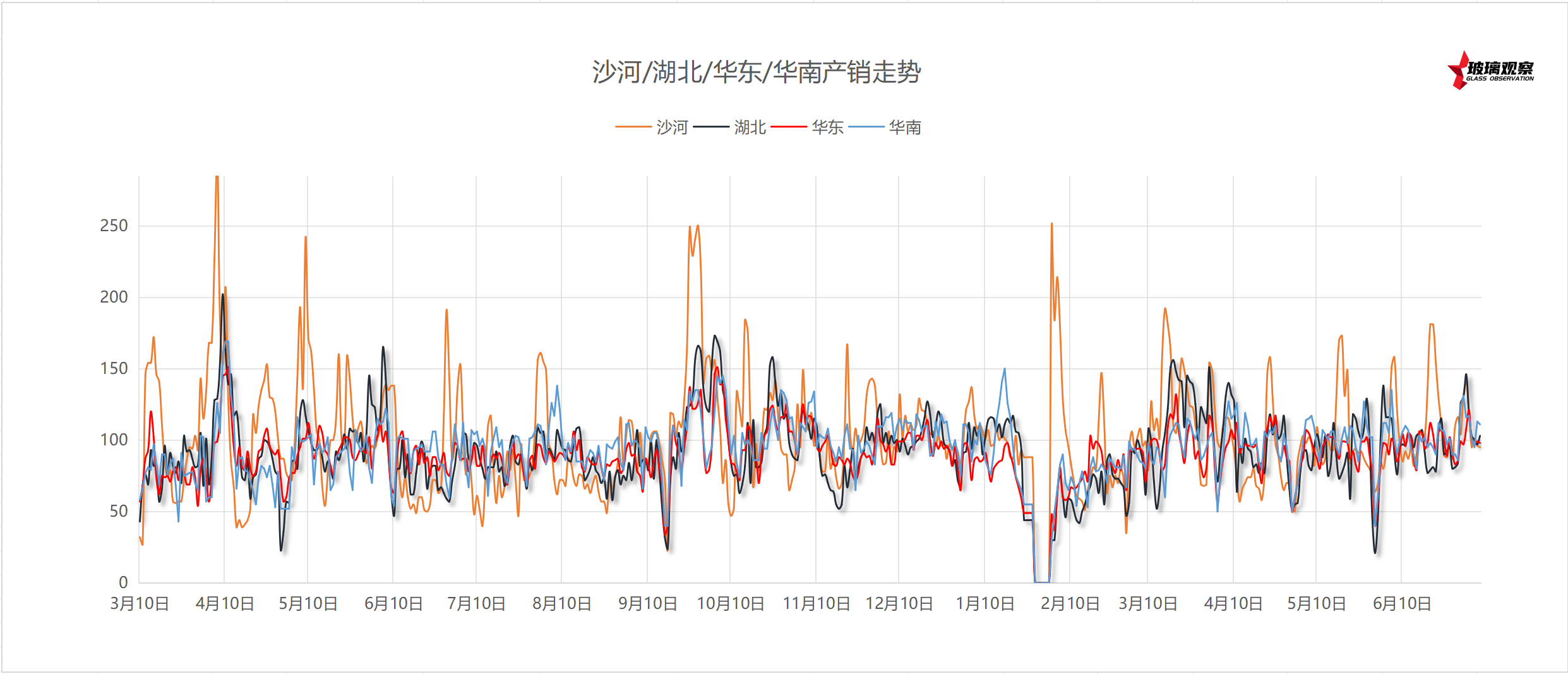 2025年7月1日浮法玻璃主要区域产销统计