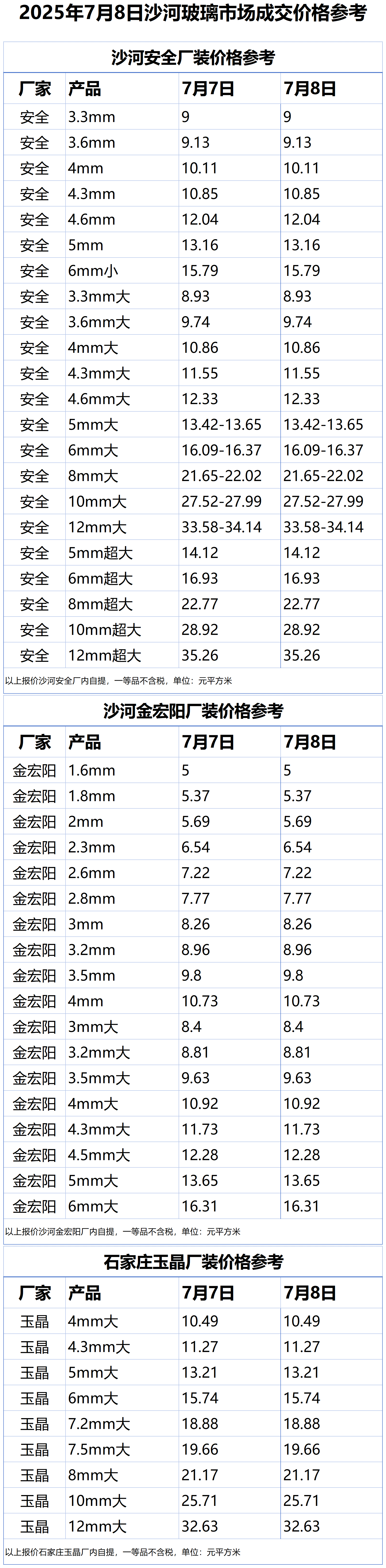 2025年7月8日沙河浮法玻璃样本价格参考