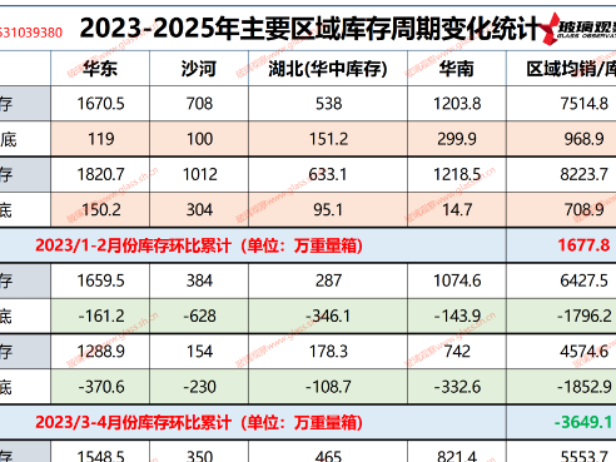 2023-2025年主要区域库存周期变化统计(第二十七周)