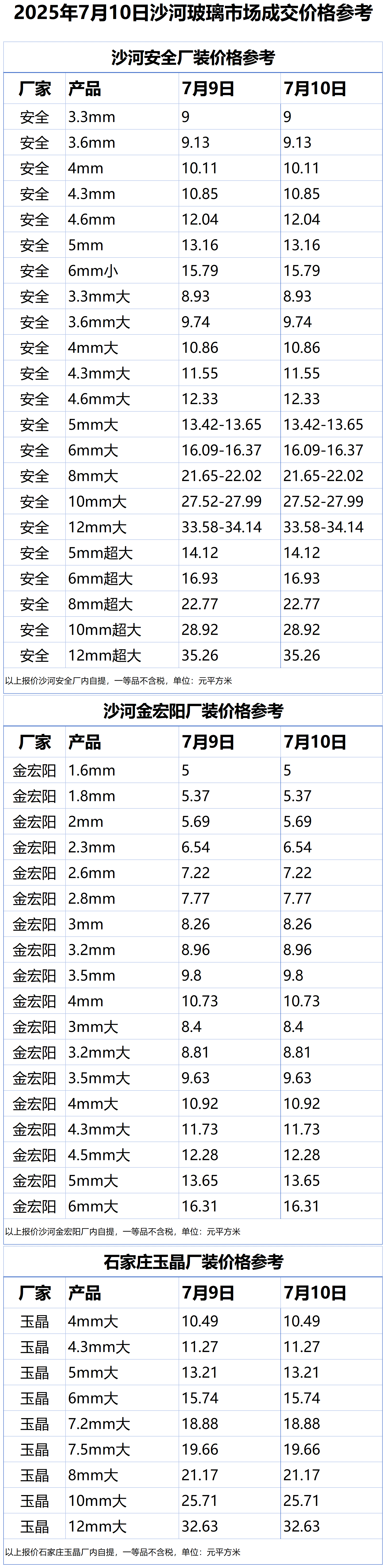 2025年7月10日沙河浮法玻璃样本价格参考