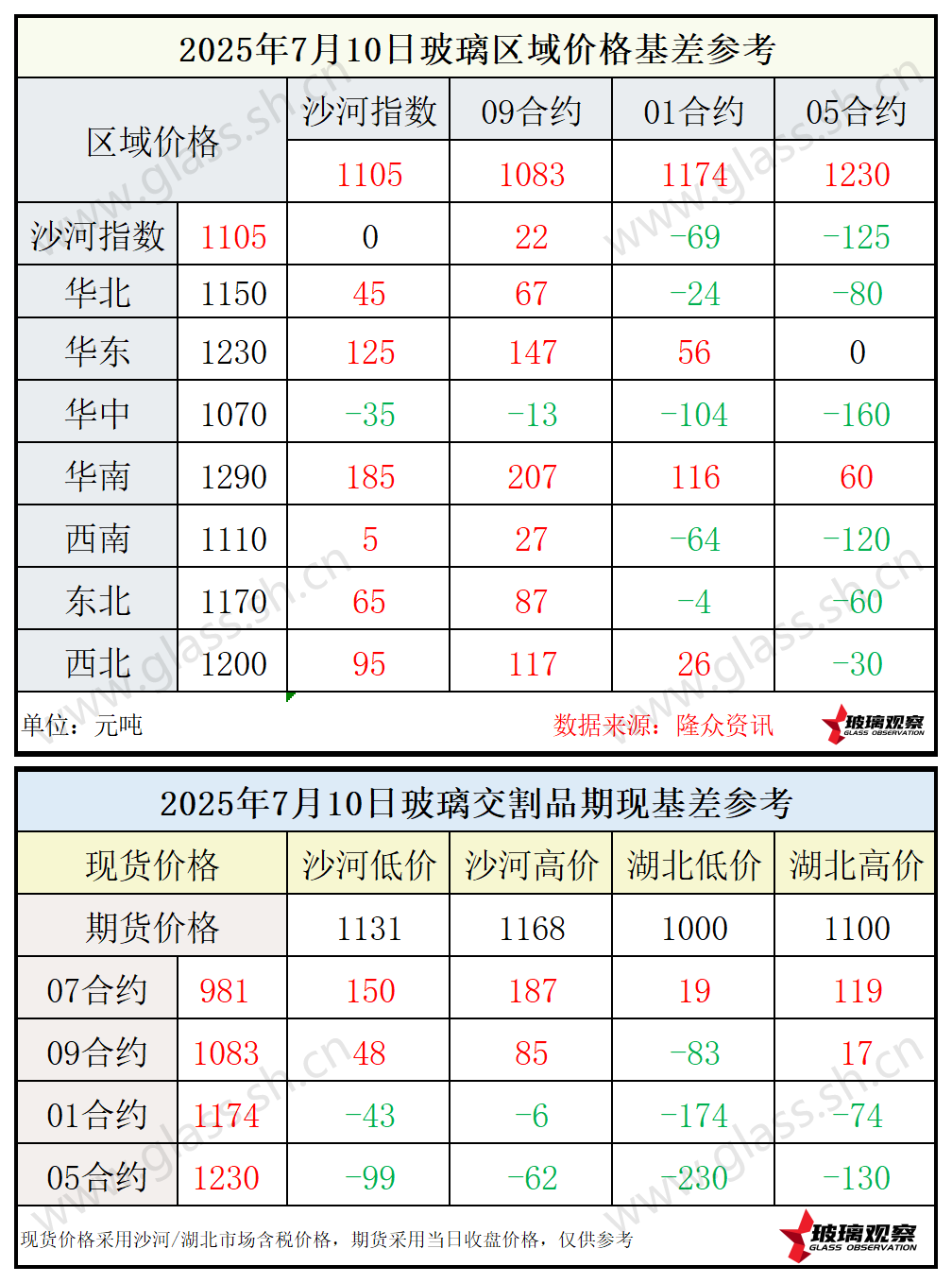 2025年7月10日浮法玻璃期现基差参考