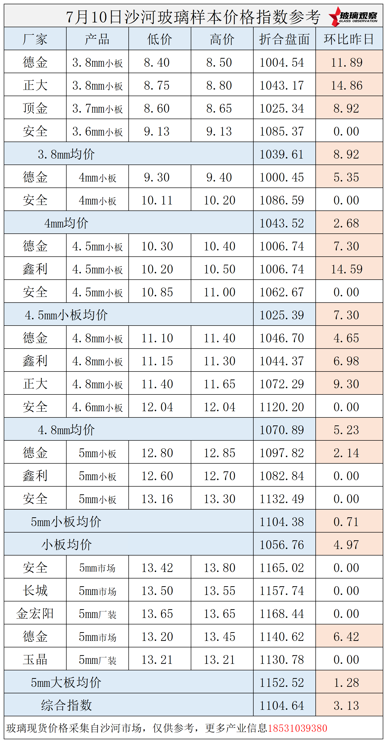 2025年7月10日沙河玻璃价格指数发布