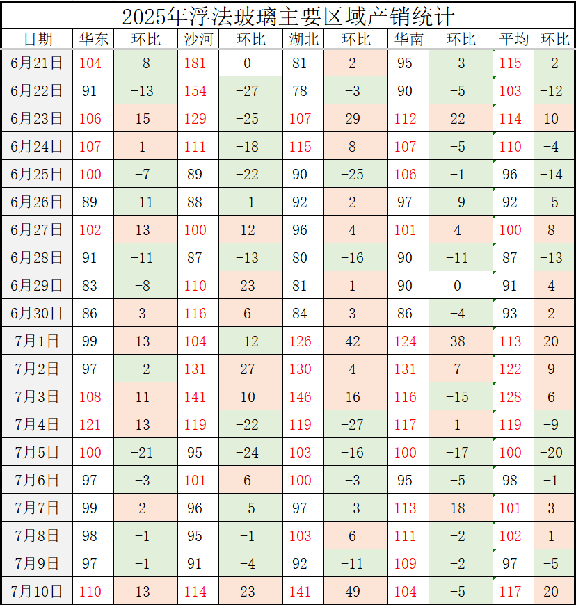 2022-2025年浮法玻璃供需平衡表(第二十七周)