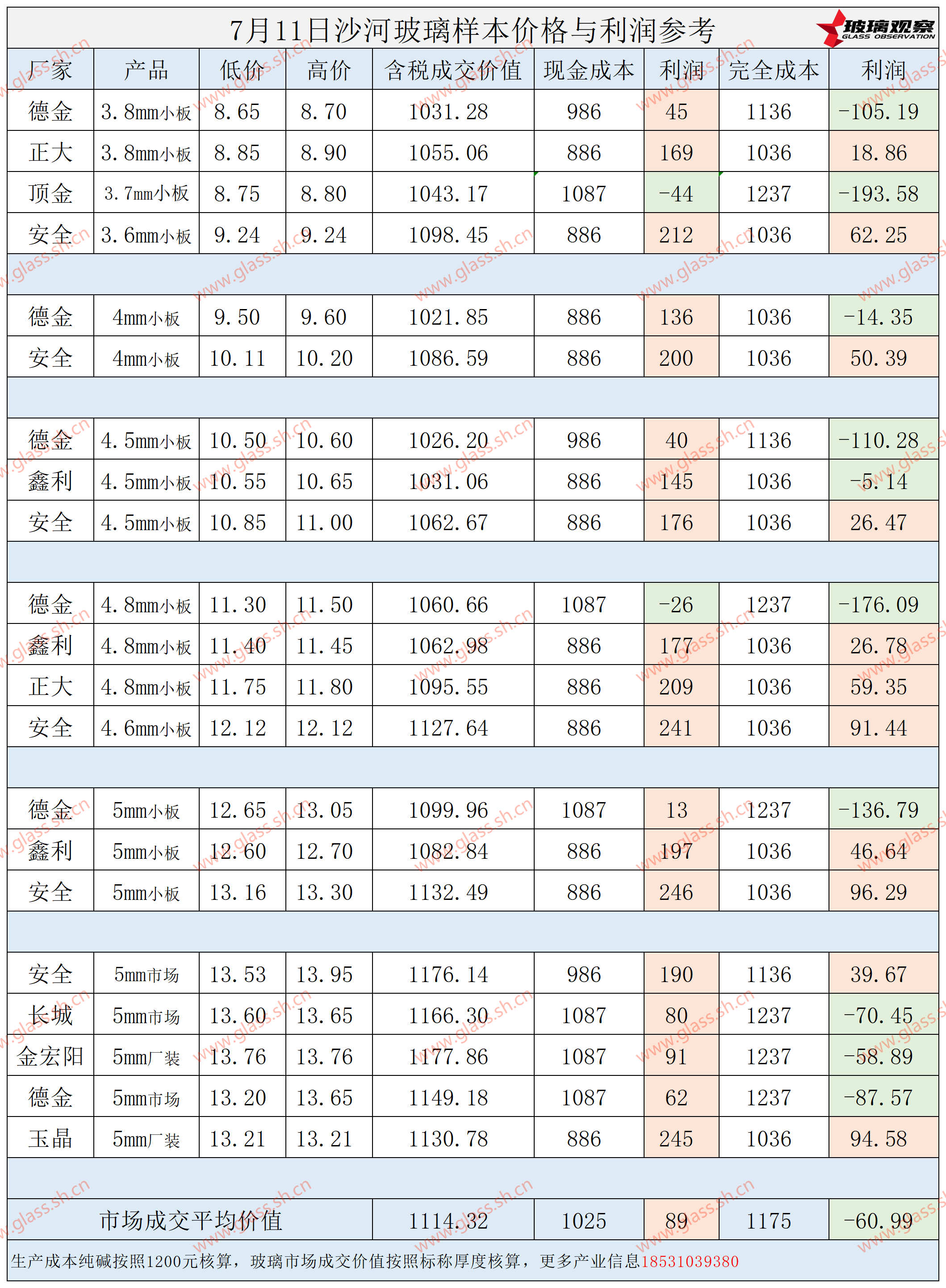 2025年7月11日沙河玻璃样本价格利润参考