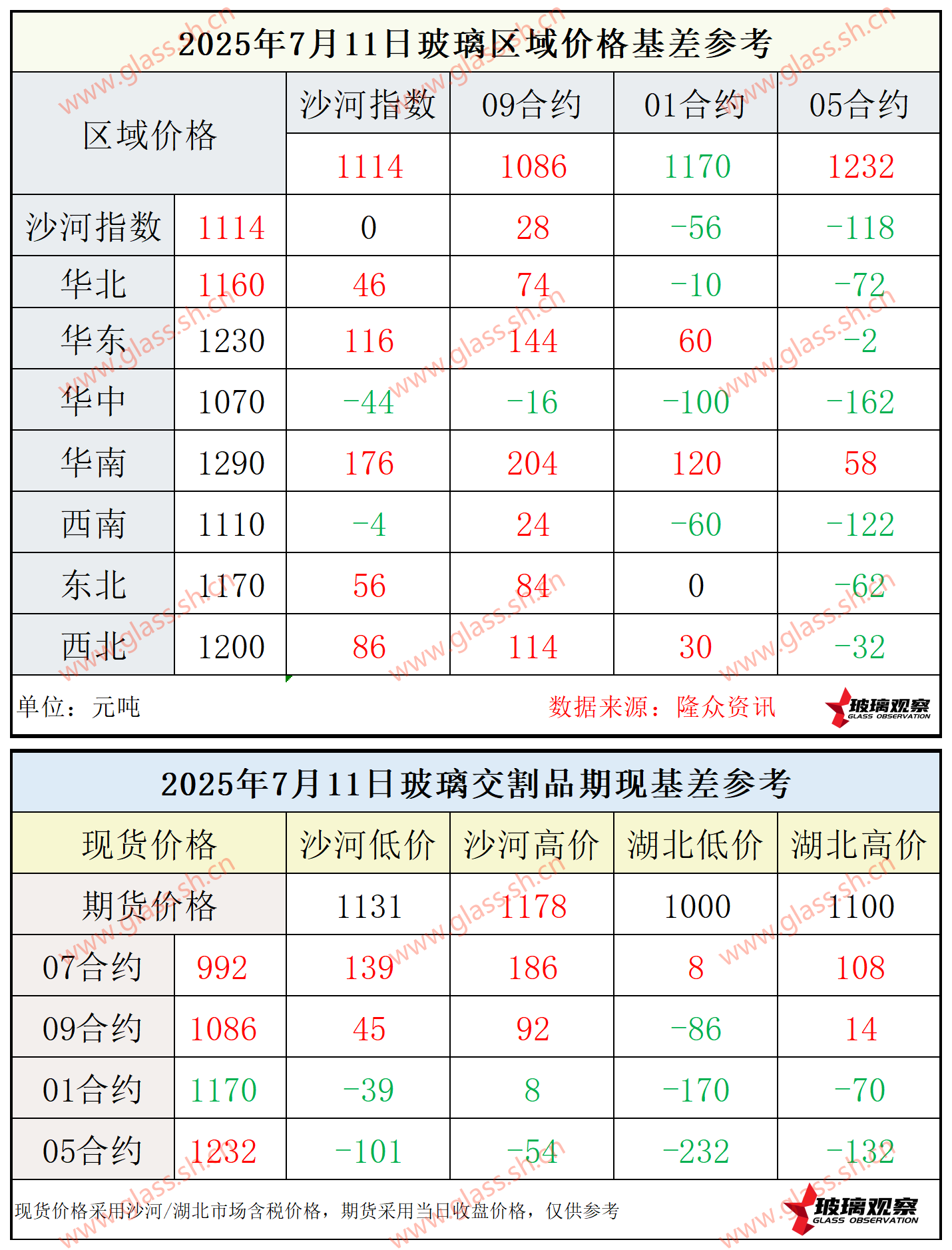 2025年7月11日浮法玻璃期现基差参考