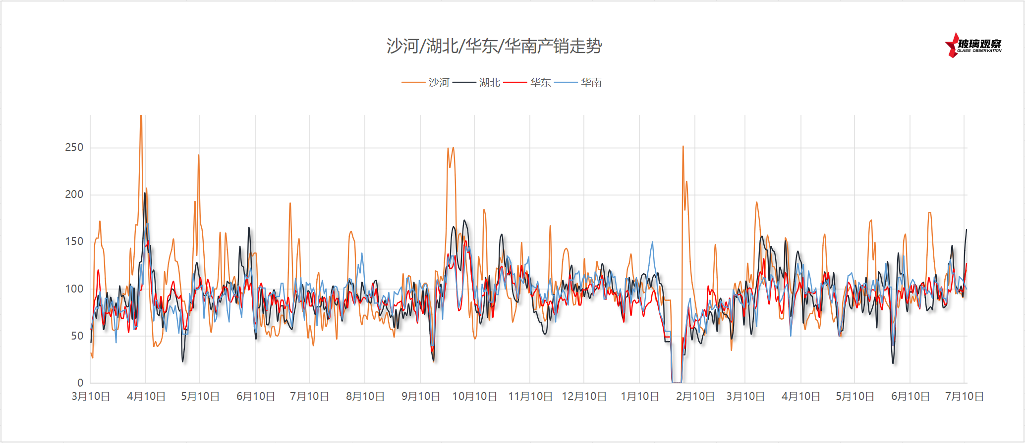 2025年7月4日浮法玻璃主要区域产销统计