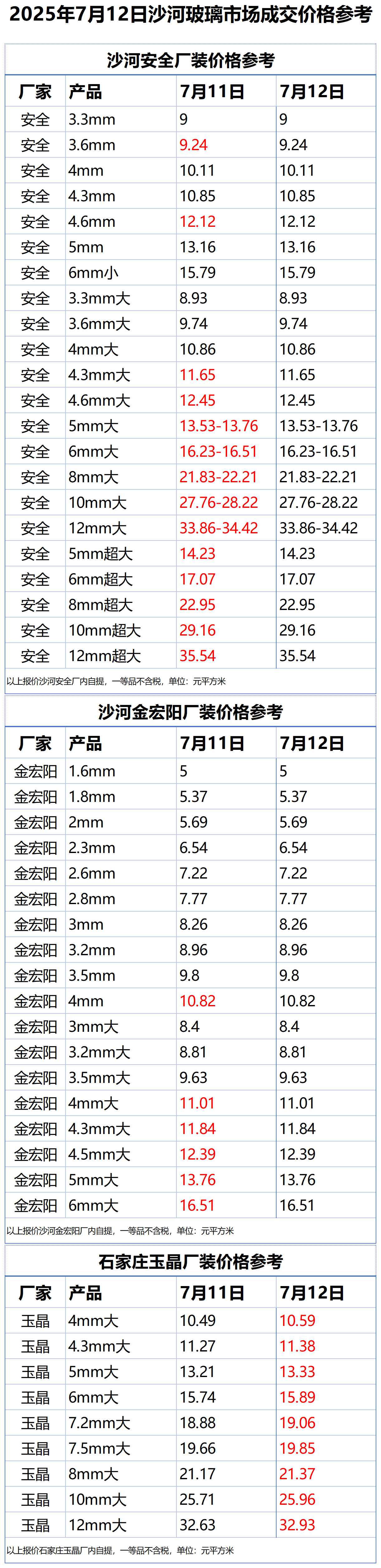 2025年7月12日沙河浮法玻璃样本价格参考