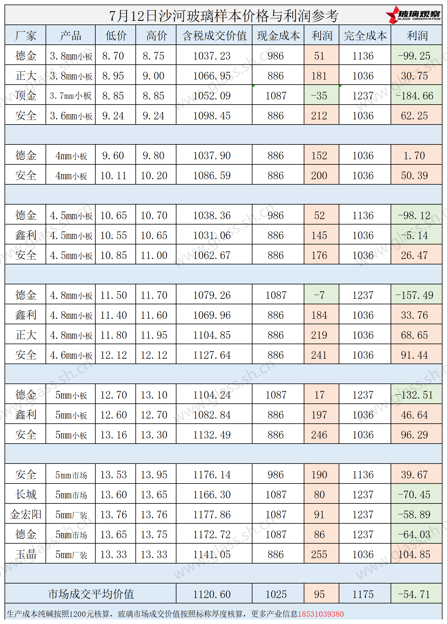 2025年7月12日沙河玻璃样本价格利润参考
