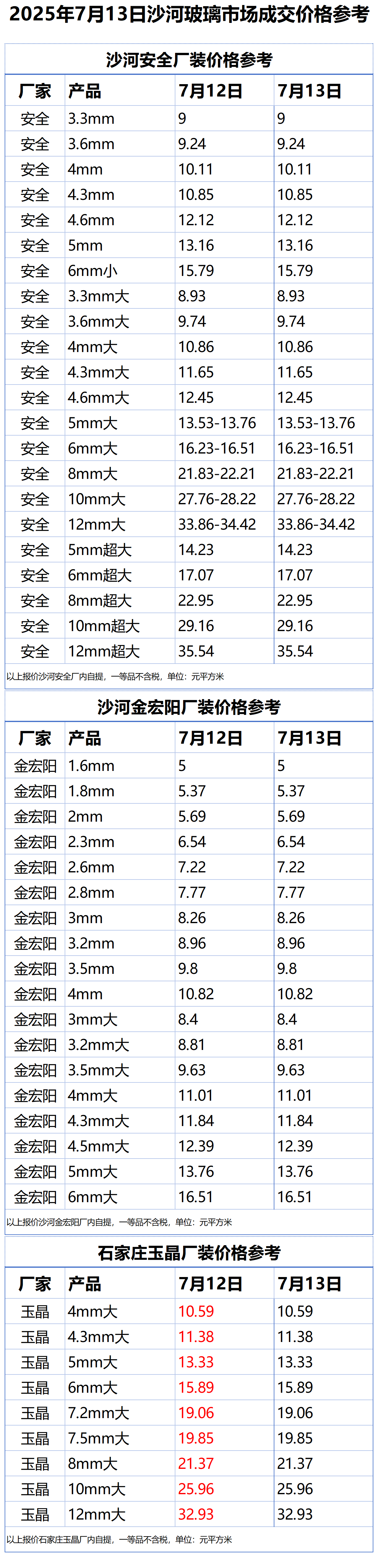 2025年7月13日沙河浮法玻璃样本价格参考