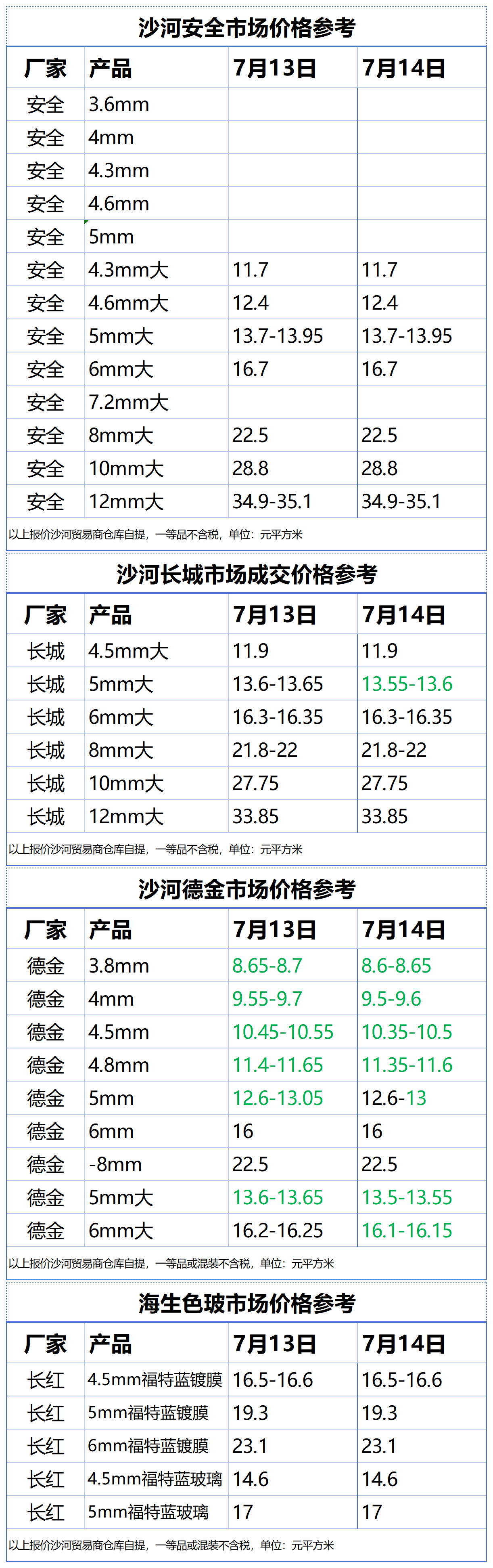2025年7月14日沙河浮法玻璃样本价格参考