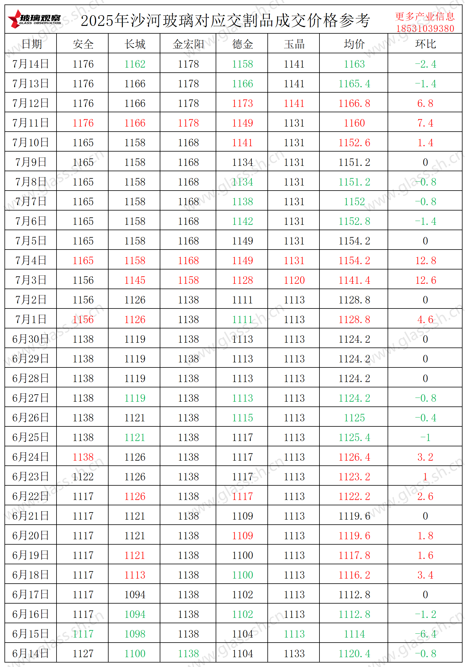 2025年7月14日沙河浮法玻璃5mm大板成交价格参考