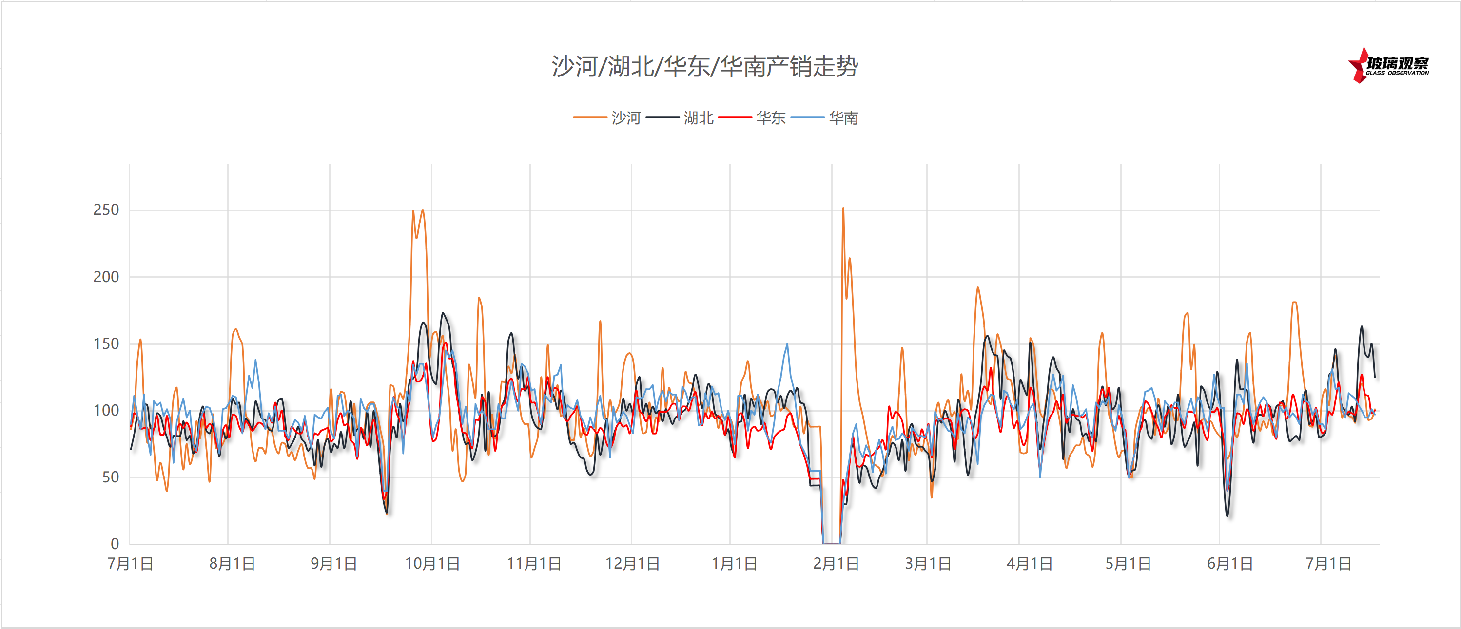 2025年7月7日浮法玻璃主要区域产销统计
