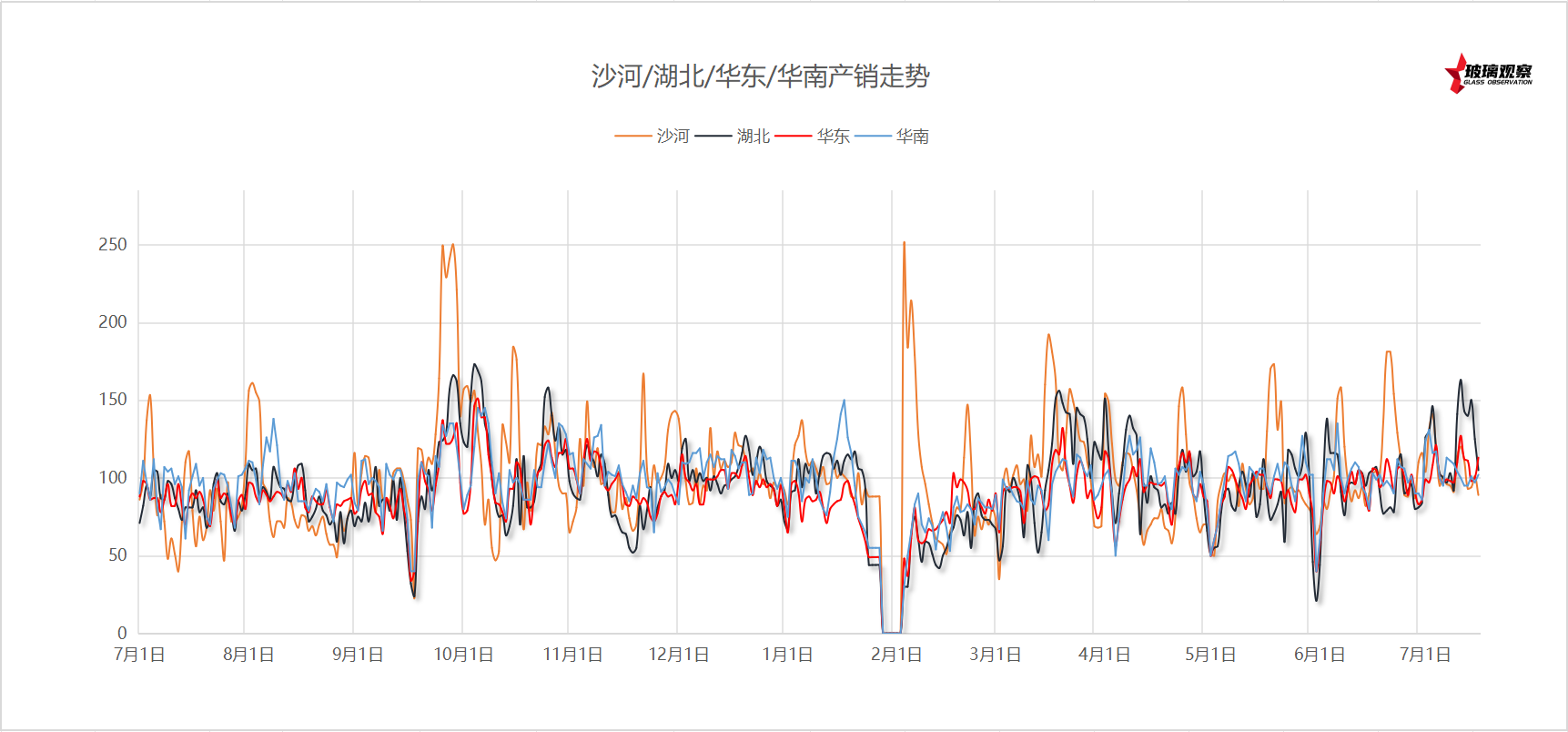 2025年7月8日浮法玻璃主要区域产销统计