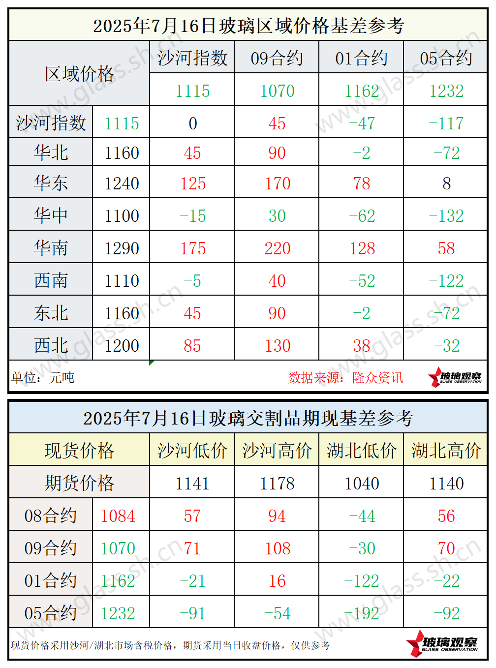 2025年7月16日浮法玻璃期现基差参考