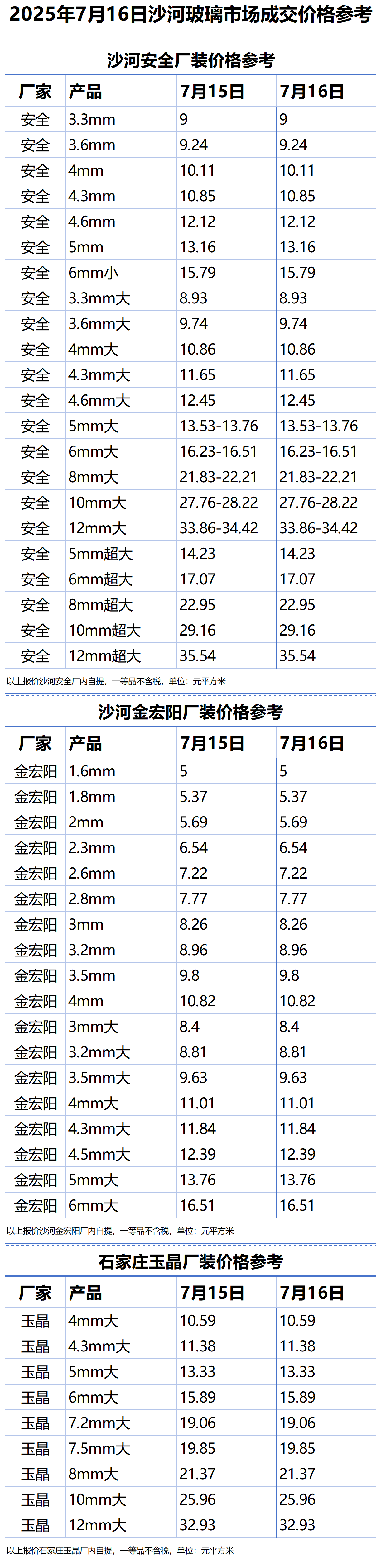 2025年7月16日沙河浮法玻璃样本价格参考