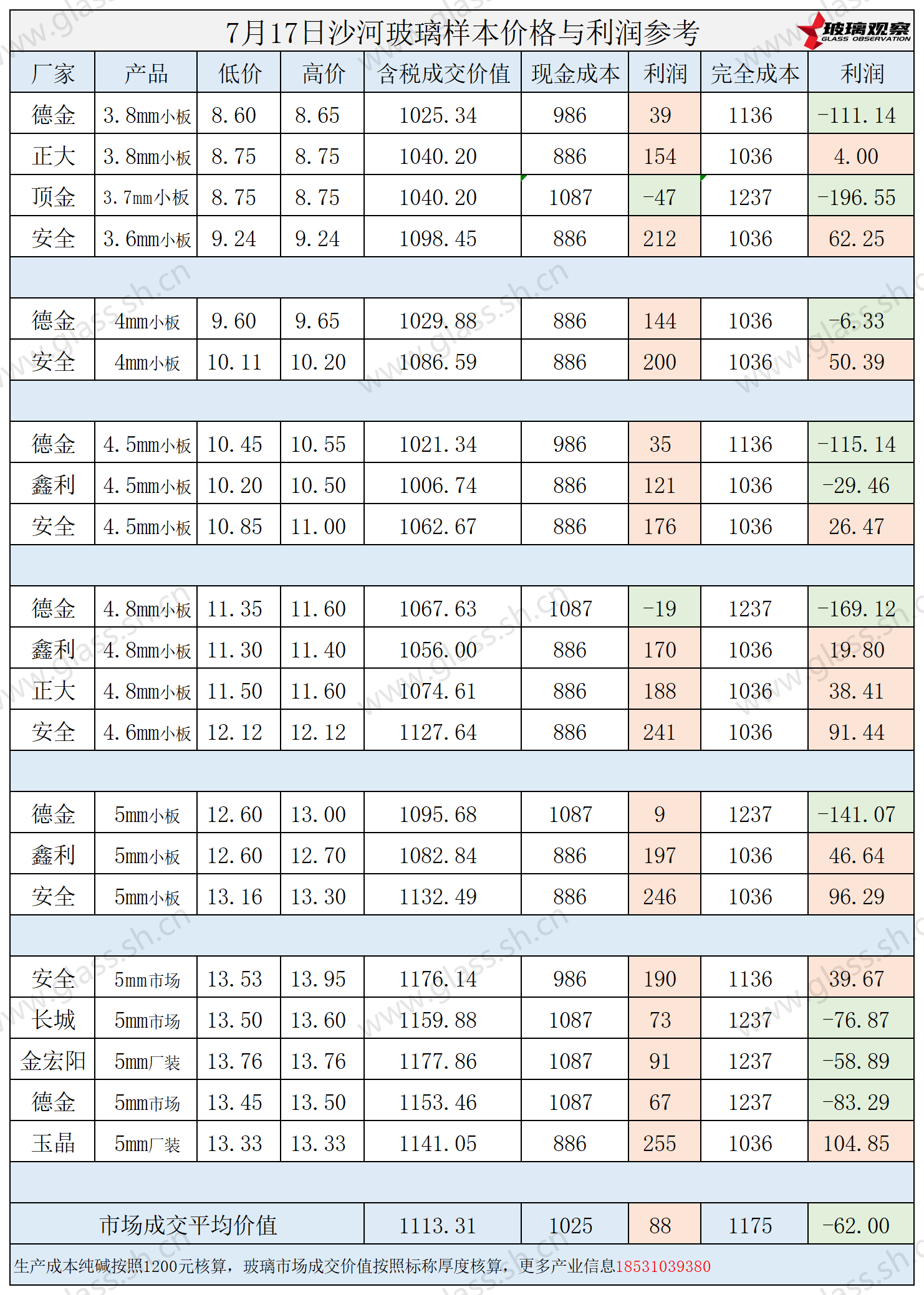 2025年7月17日沙河玻璃样本价格利润参考