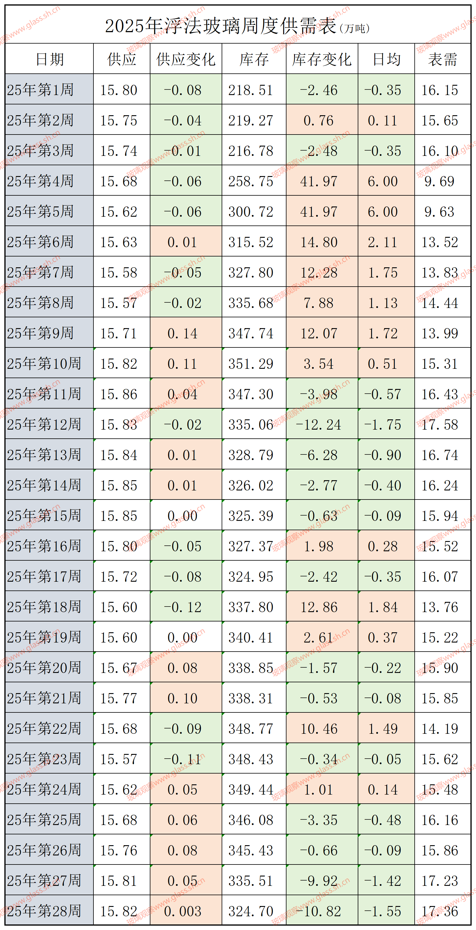 2022-2025年浮法玻璃供需平衡表(第二十八周)
