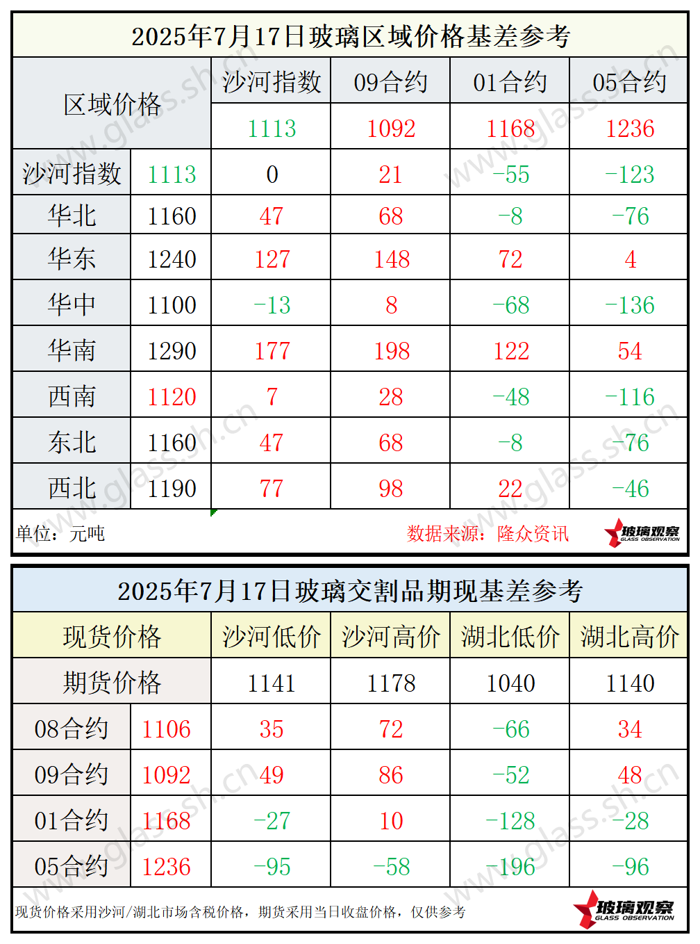 2025年7月17日浮法玻璃期现基差参考