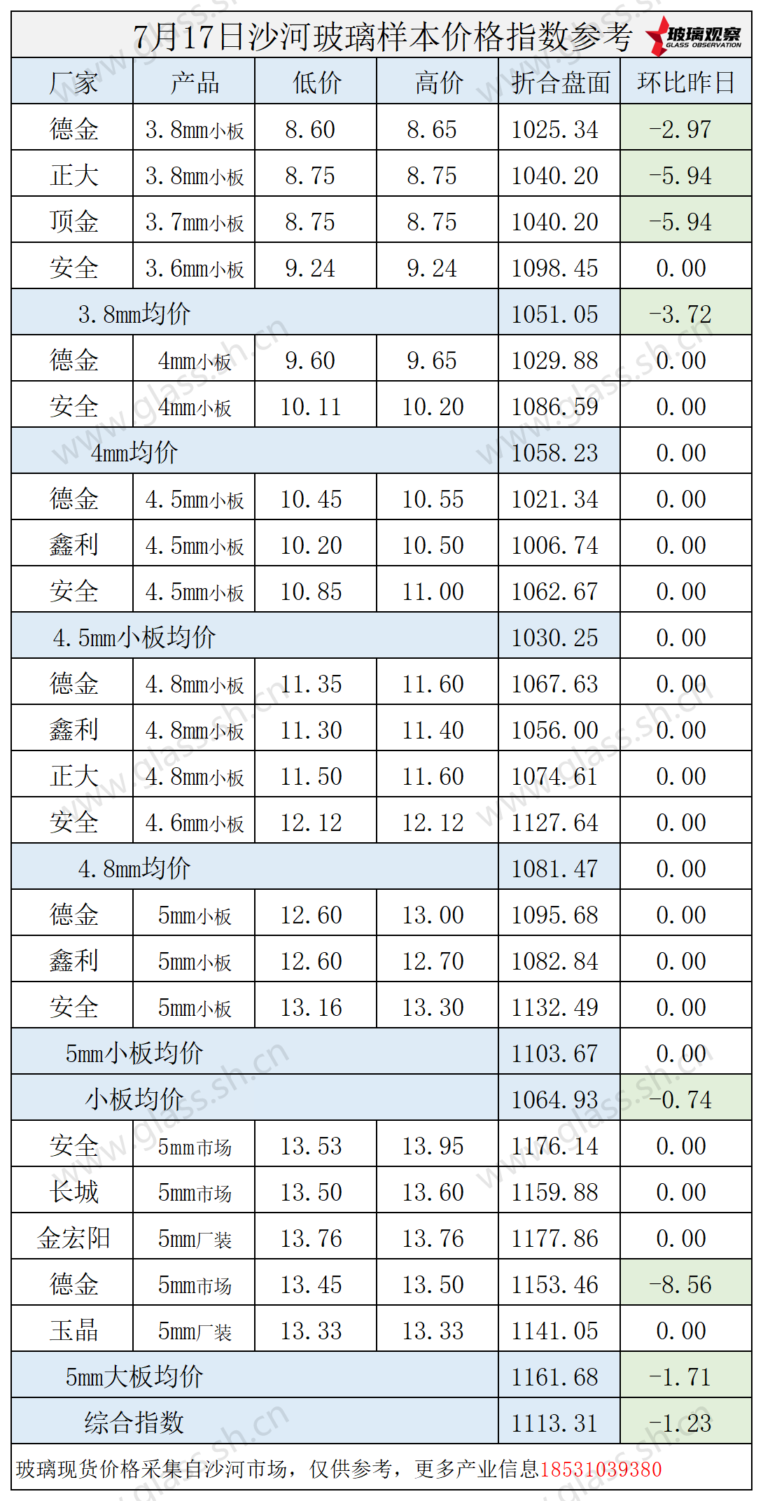 2025年7月17日沙河玻璃价格指数发布