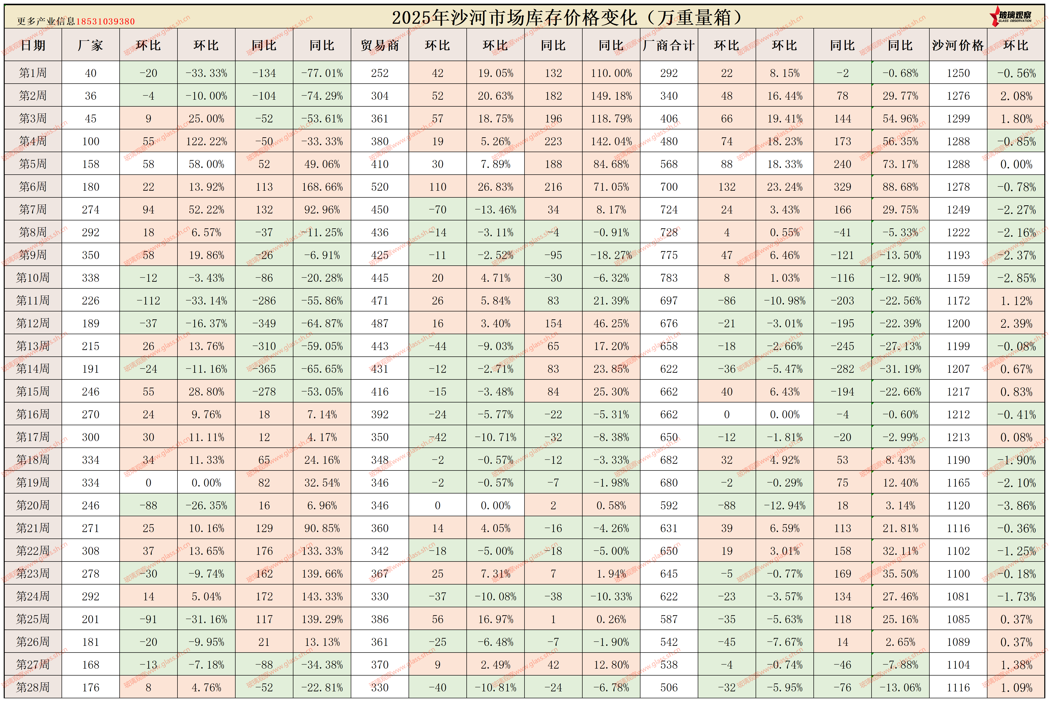 2025年沙河浮法玻璃区域库存统计(第二十八周)